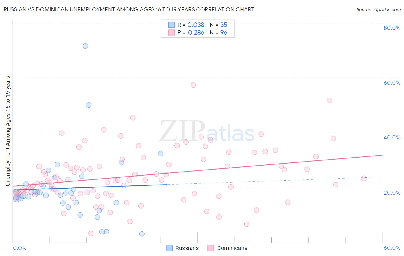 Russian vs Dominican Unemployment Among Ages 16 to 19 years