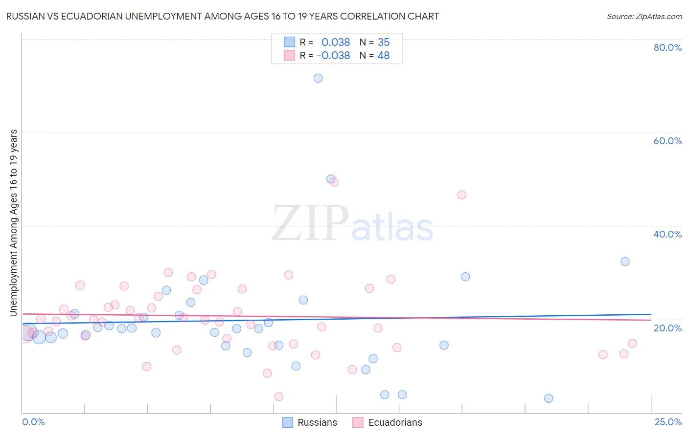 Russian vs Ecuadorian Unemployment Among Ages 16 to 19 years