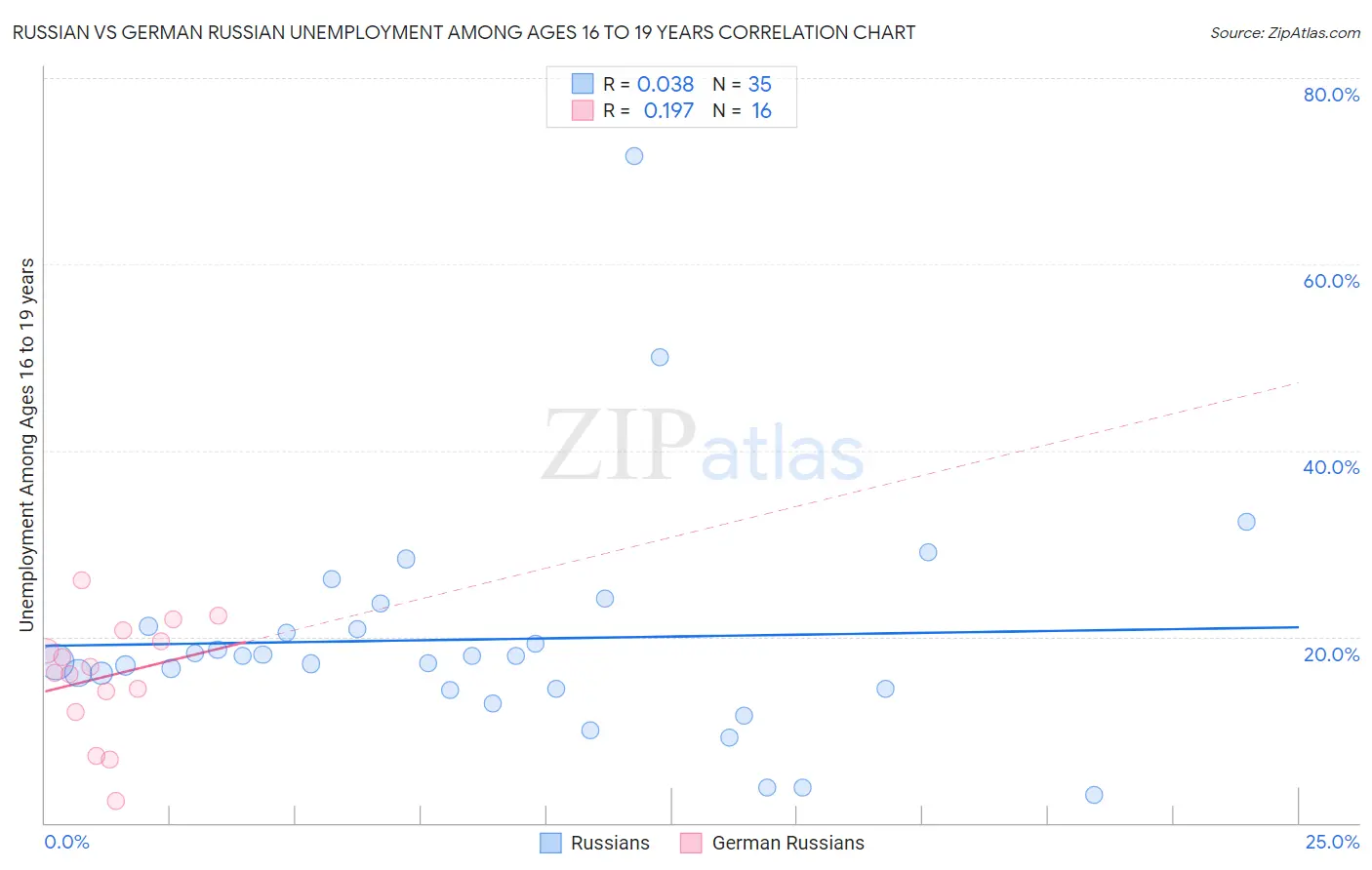 Russian vs German Russian Unemployment Among Ages 16 to 19 years