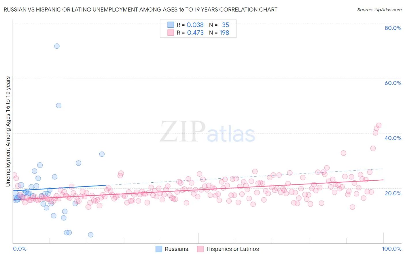 Russian vs Hispanic or Latino Unemployment Among Ages 16 to 19 years