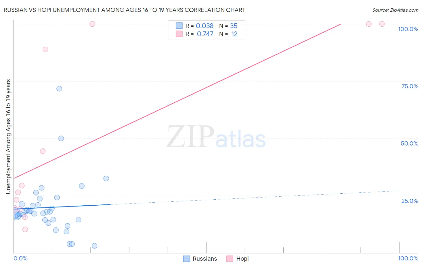 Russian vs Hopi Unemployment Among Ages 16 to 19 years
