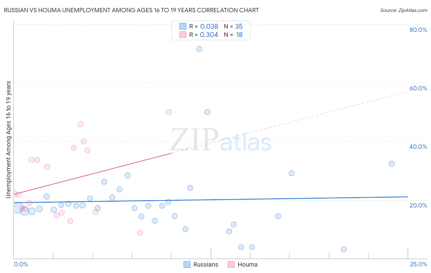 Russian vs Houma Unemployment Among Ages 16 to 19 years