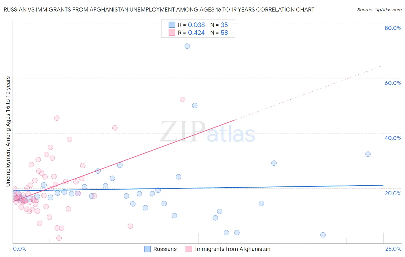 Russian vs Immigrants from Afghanistan Unemployment Among Ages 16 to 19 years