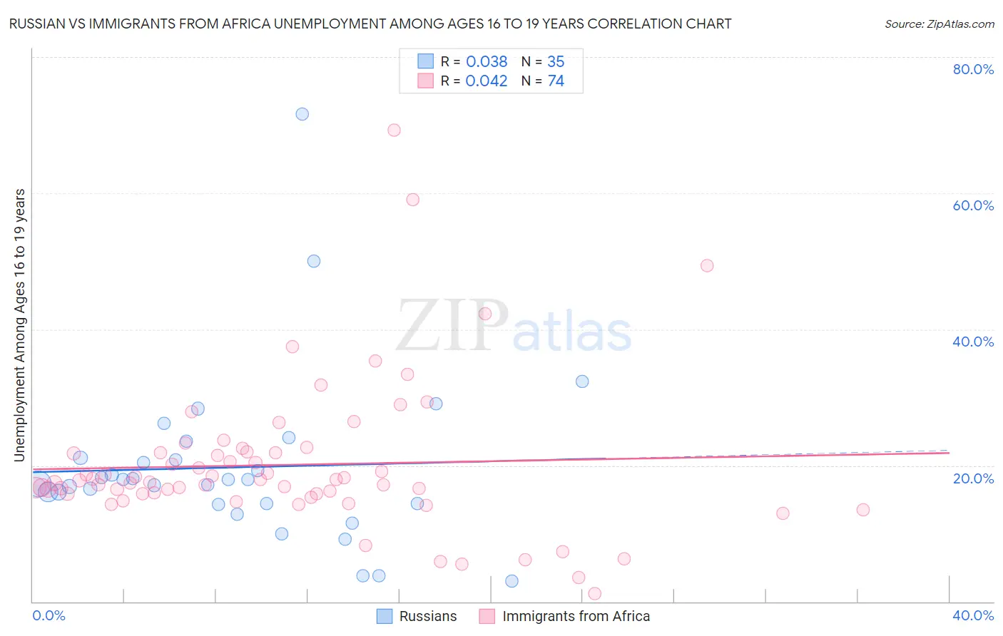 Russian vs Immigrants from Africa Unemployment Among Ages 16 to 19 years