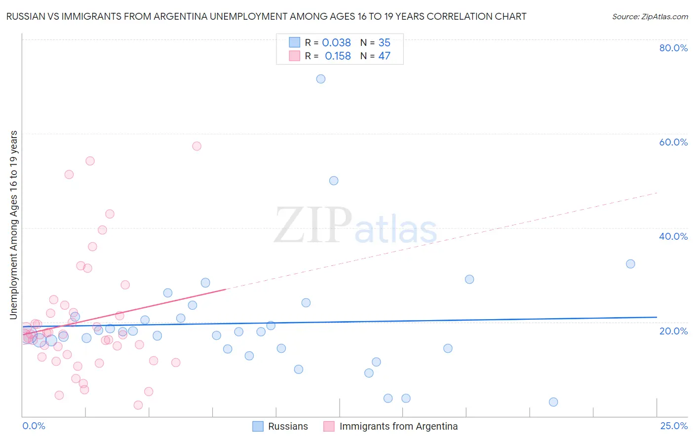 Russian vs Immigrants from Argentina Unemployment Among Ages 16 to 19 years