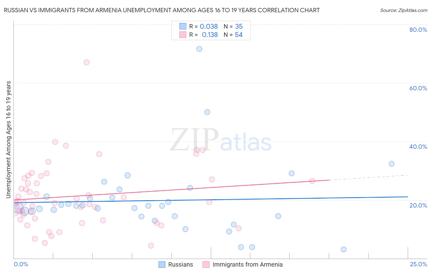 Russian vs Immigrants from Armenia Unemployment Among Ages 16 to 19 years