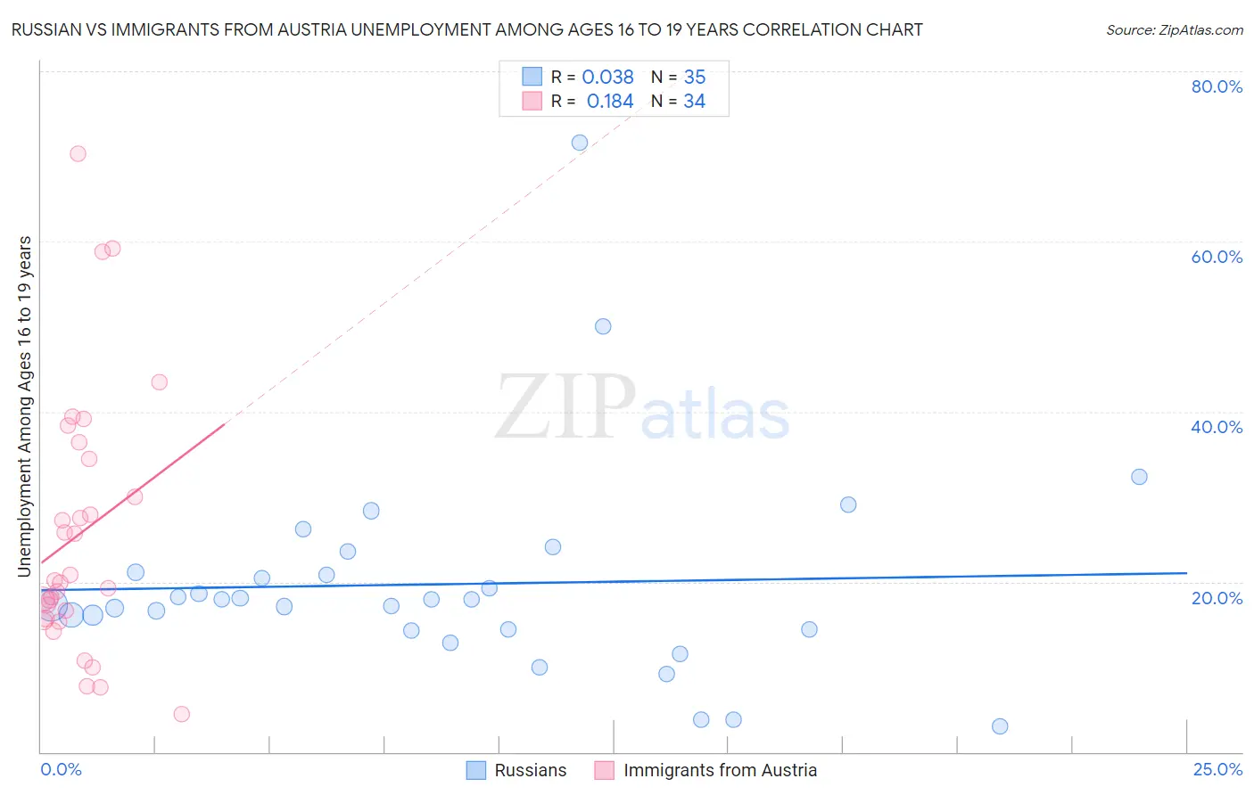 Russian vs Immigrants from Austria Unemployment Among Ages 16 to 19 years