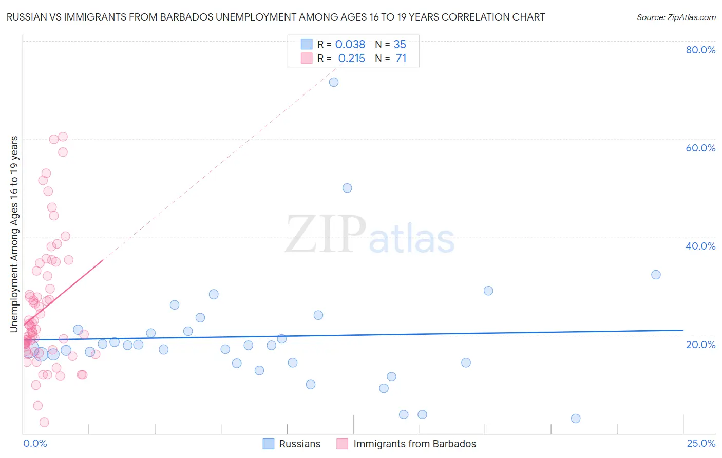 Russian vs Immigrants from Barbados Unemployment Among Ages 16 to 19 years