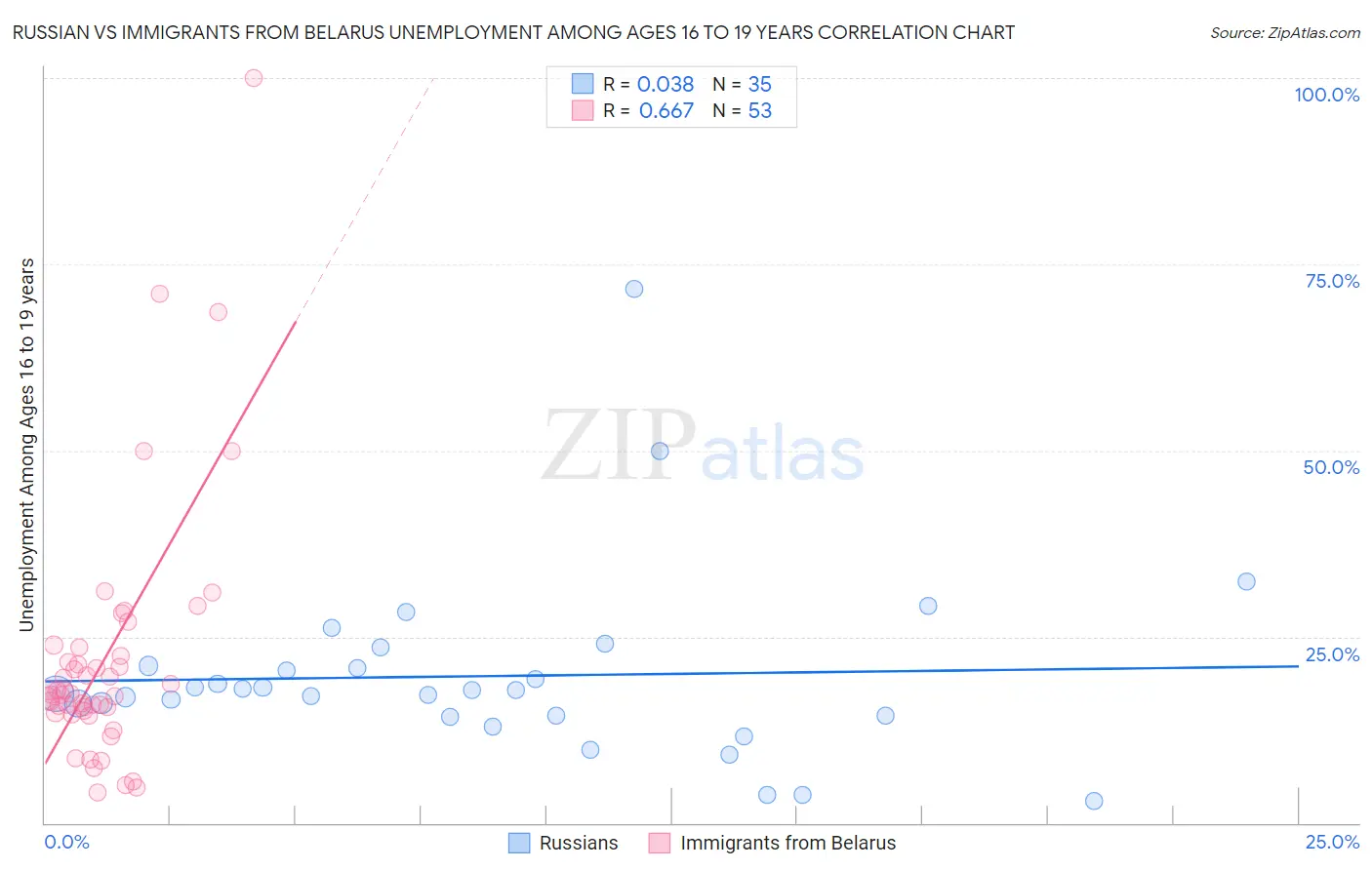 Russian vs Immigrants from Belarus Unemployment Among Ages 16 to 19 years