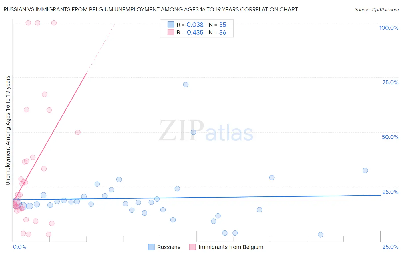 Russian vs Immigrants from Belgium Unemployment Among Ages 16 to 19 years
