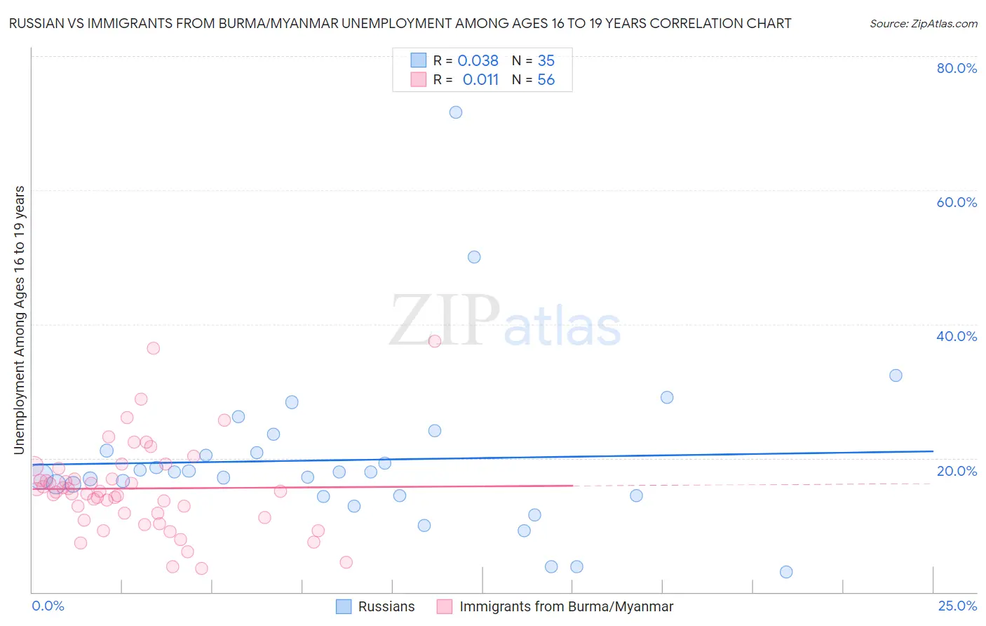 Russian vs Immigrants from Burma/Myanmar Unemployment Among Ages 16 to 19 years