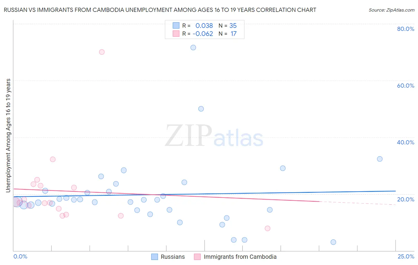 Russian vs Immigrants from Cambodia Unemployment Among Ages 16 to 19 years