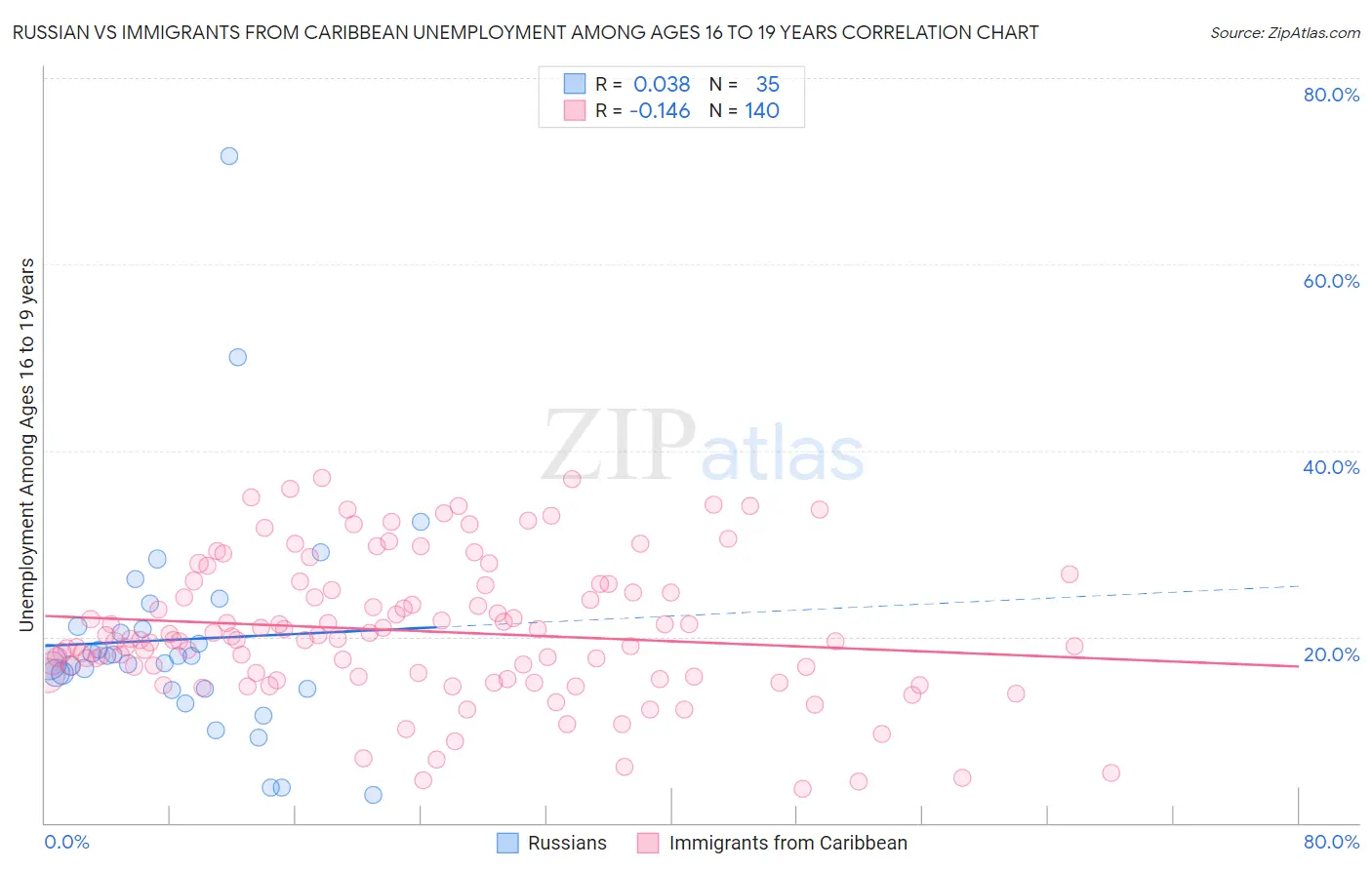 Russian vs Immigrants from Caribbean Unemployment Among Ages 16 to 19 years