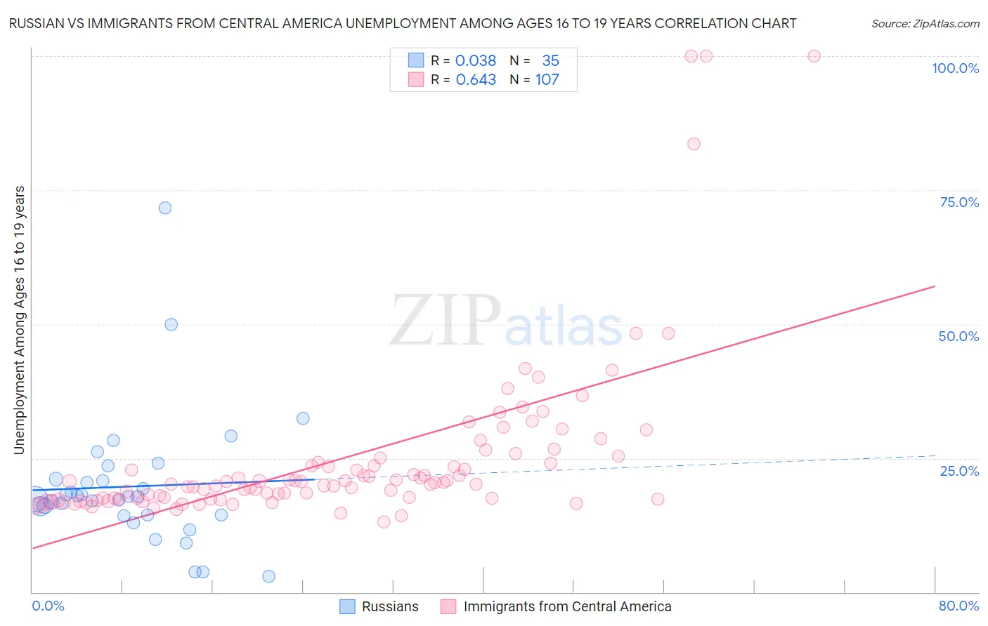 Russian vs Immigrants from Central America Unemployment Among Ages 16 to 19 years