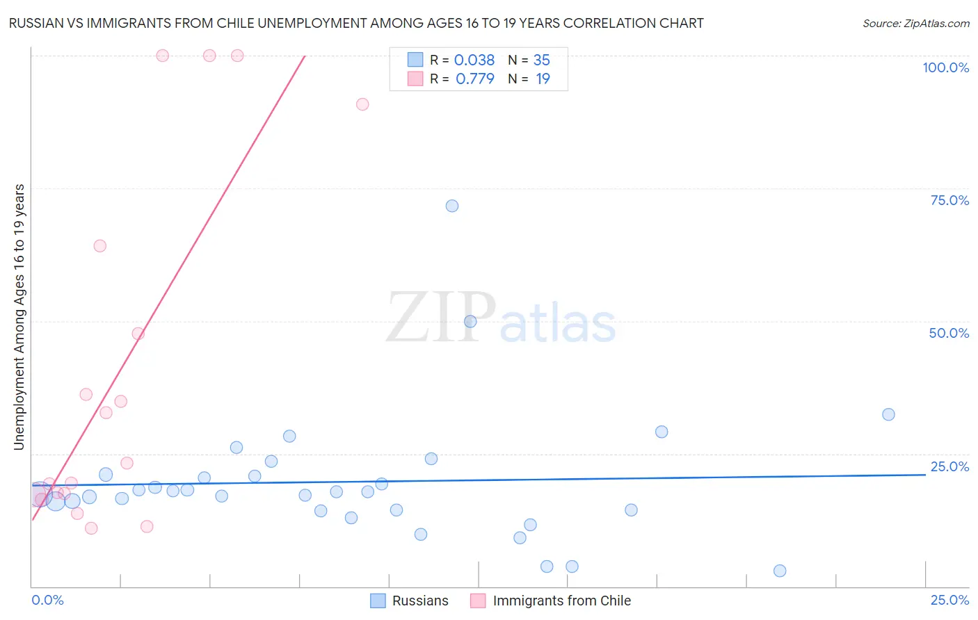 Russian vs Immigrants from Chile Unemployment Among Ages 16 to 19 years