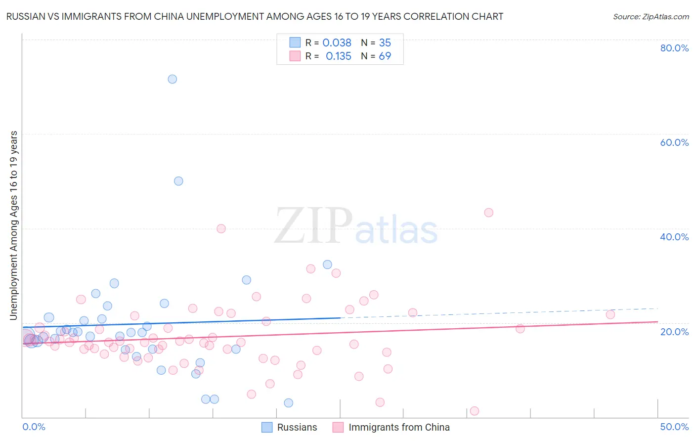Russian vs Immigrants from China Unemployment Among Ages 16 to 19 years