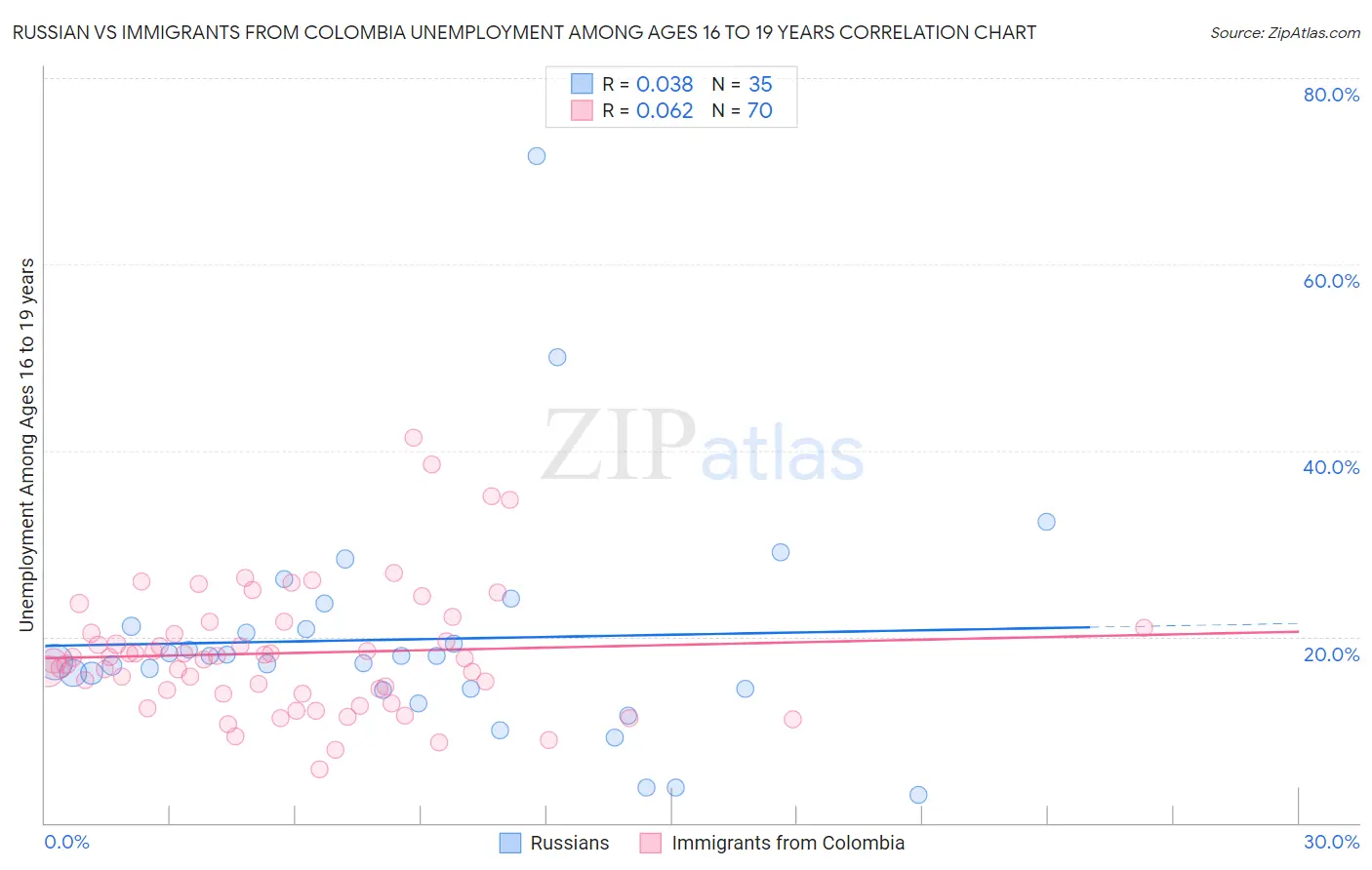 Russian vs Immigrants from Colombia Unemployment Among Ages 16 to 19 years
