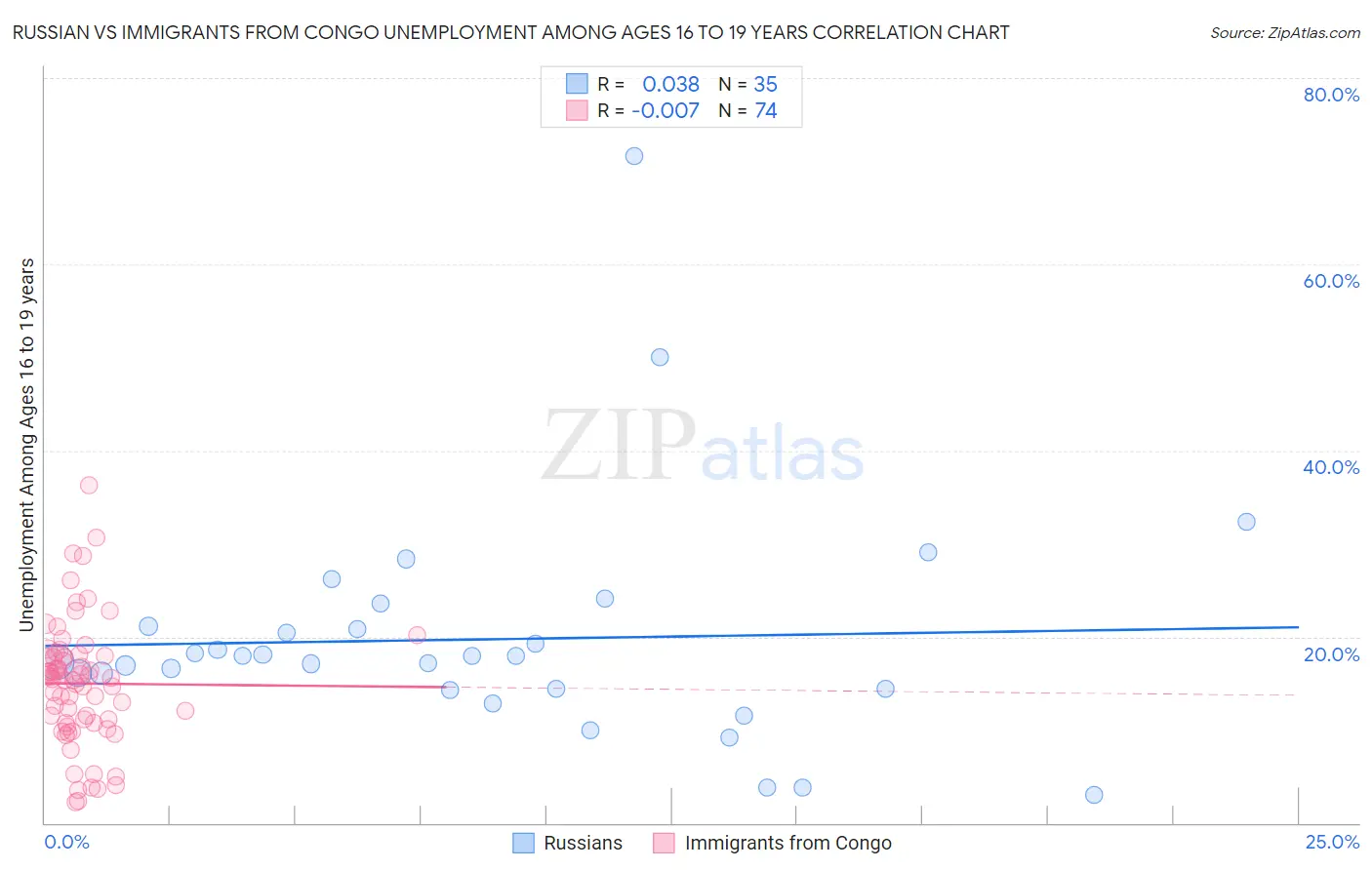 Russian vs Immigrants from Congo Unemployment Among Ages 16 to 19 years