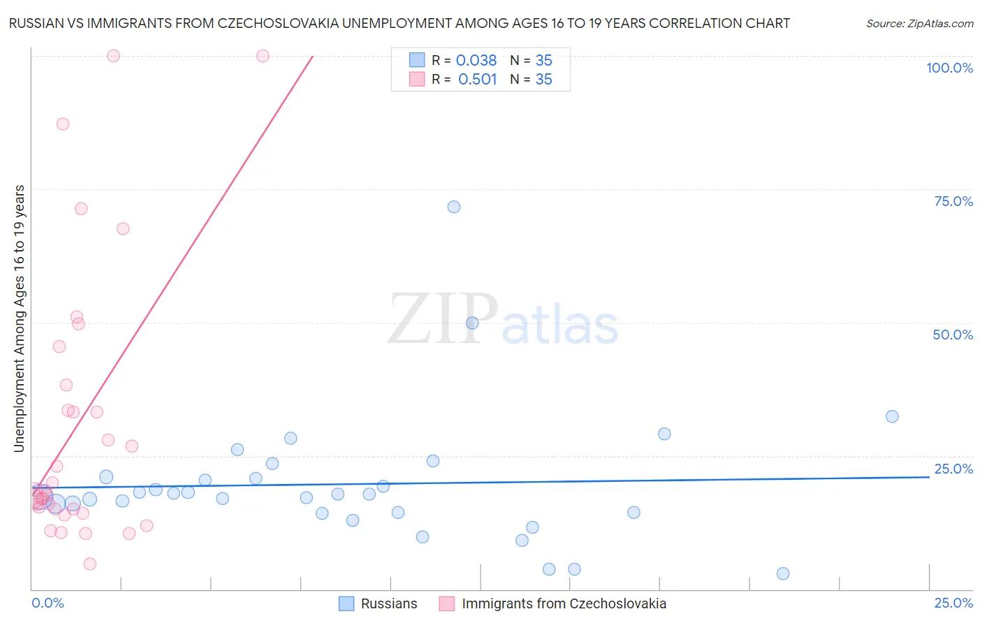 Russian vs Immigrants from Czechoslovakia Unemployment Among Ages 16 to 19 years