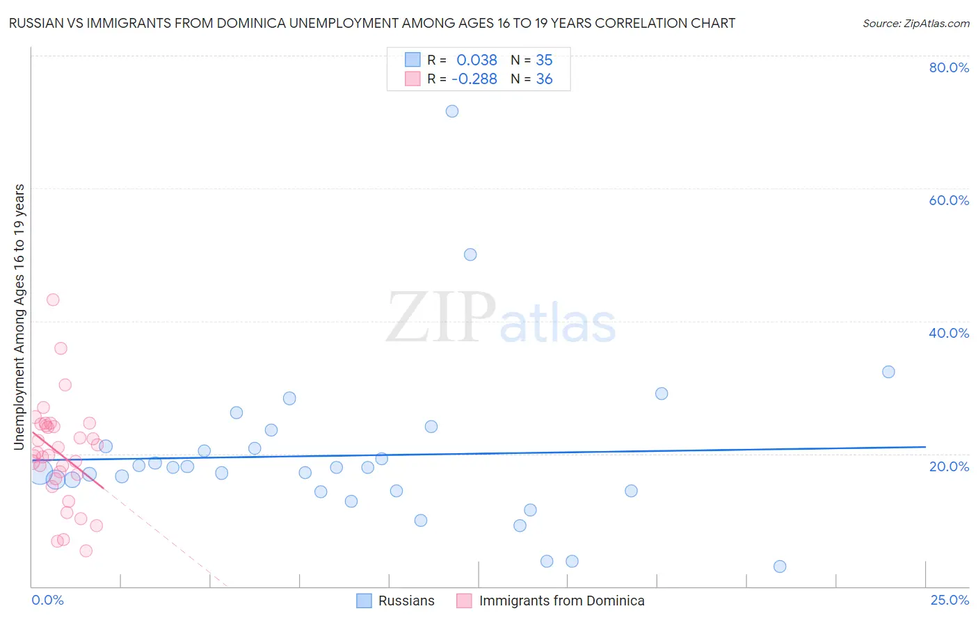 Russian vs Immigrants from Dominica Unemployment Among Ages 16 to 19 years
