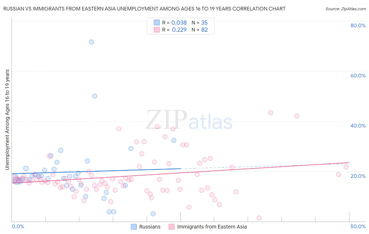 Russian vs Immigrants from Eastern Asia Unemployment Among Ages 16 to 19 years