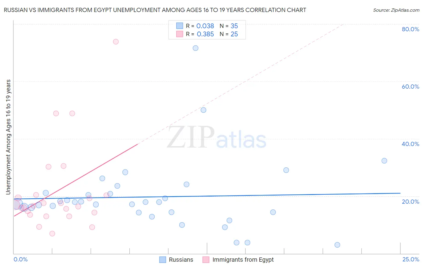 Russian vs Immigrants from Egypt Unemployment Among Ages 16 to 19 years