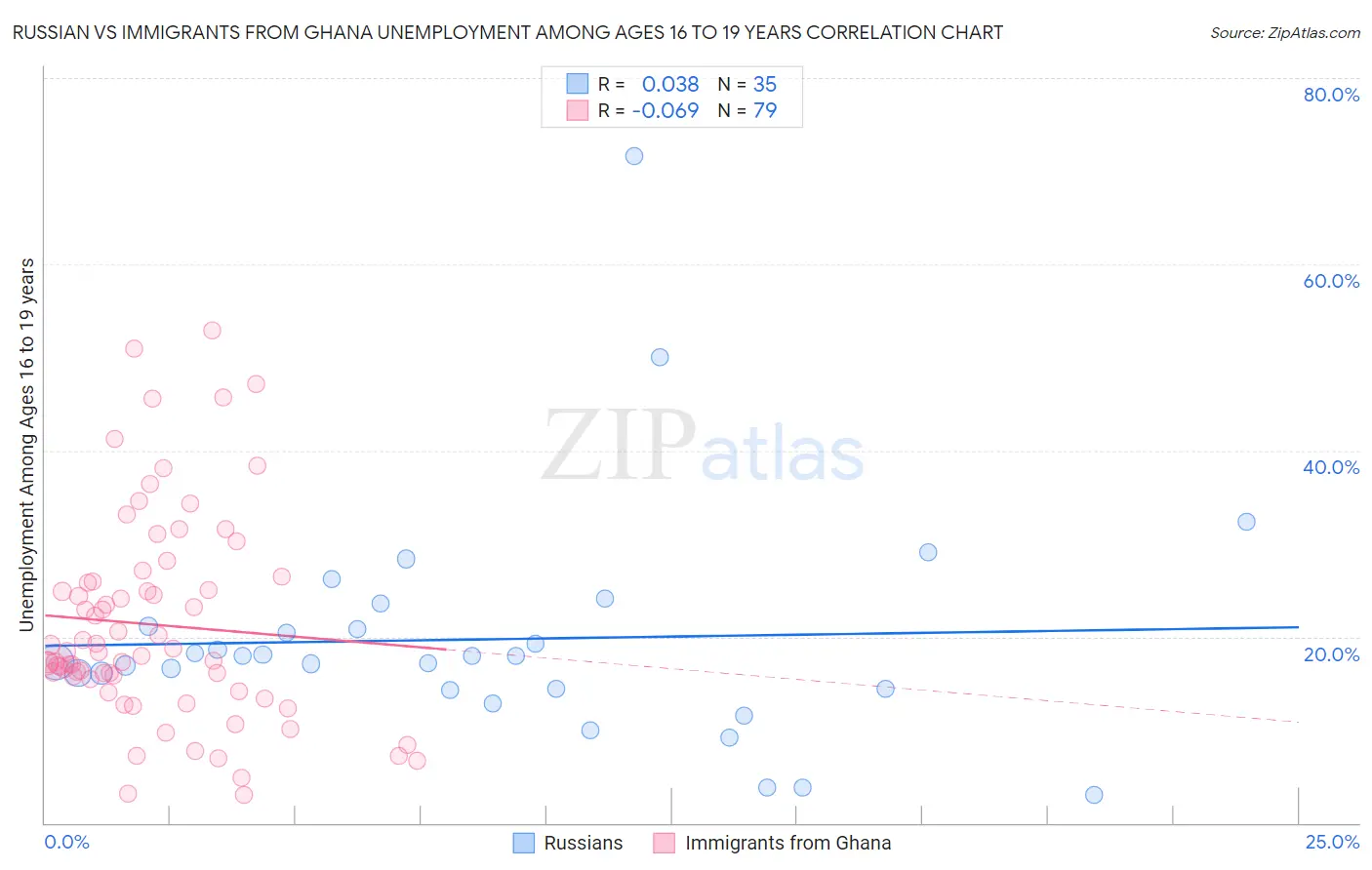 Russian vs Immigrants from Ghana Unemployment Among Ages 16 to 19 years