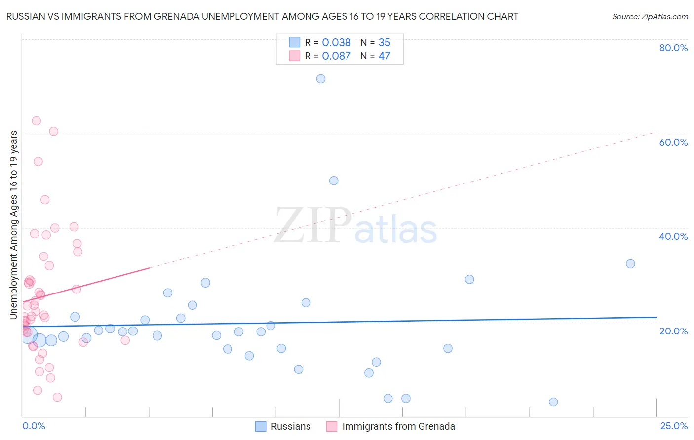 Russian vs Immigrants from Grenada Unemployment Among Ages 16 to 19 years