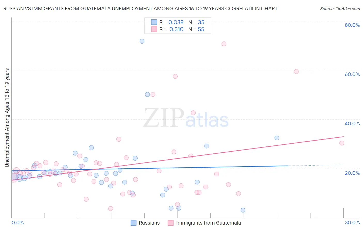 Russian vs Immigrants from Guatemala Unemployment Among Ages 16 to 19 years