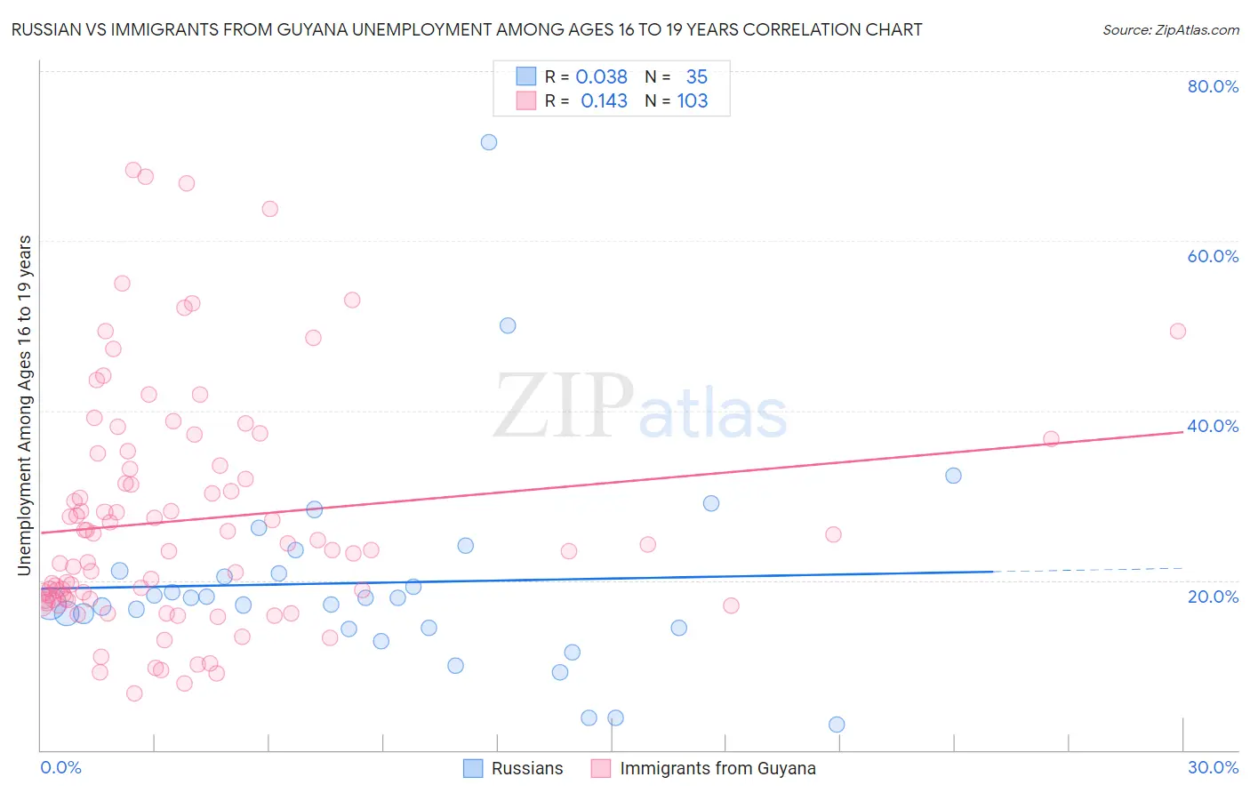 Russian vs Immigrants from Guyana Unemployment Among Ages 16 to 19 years