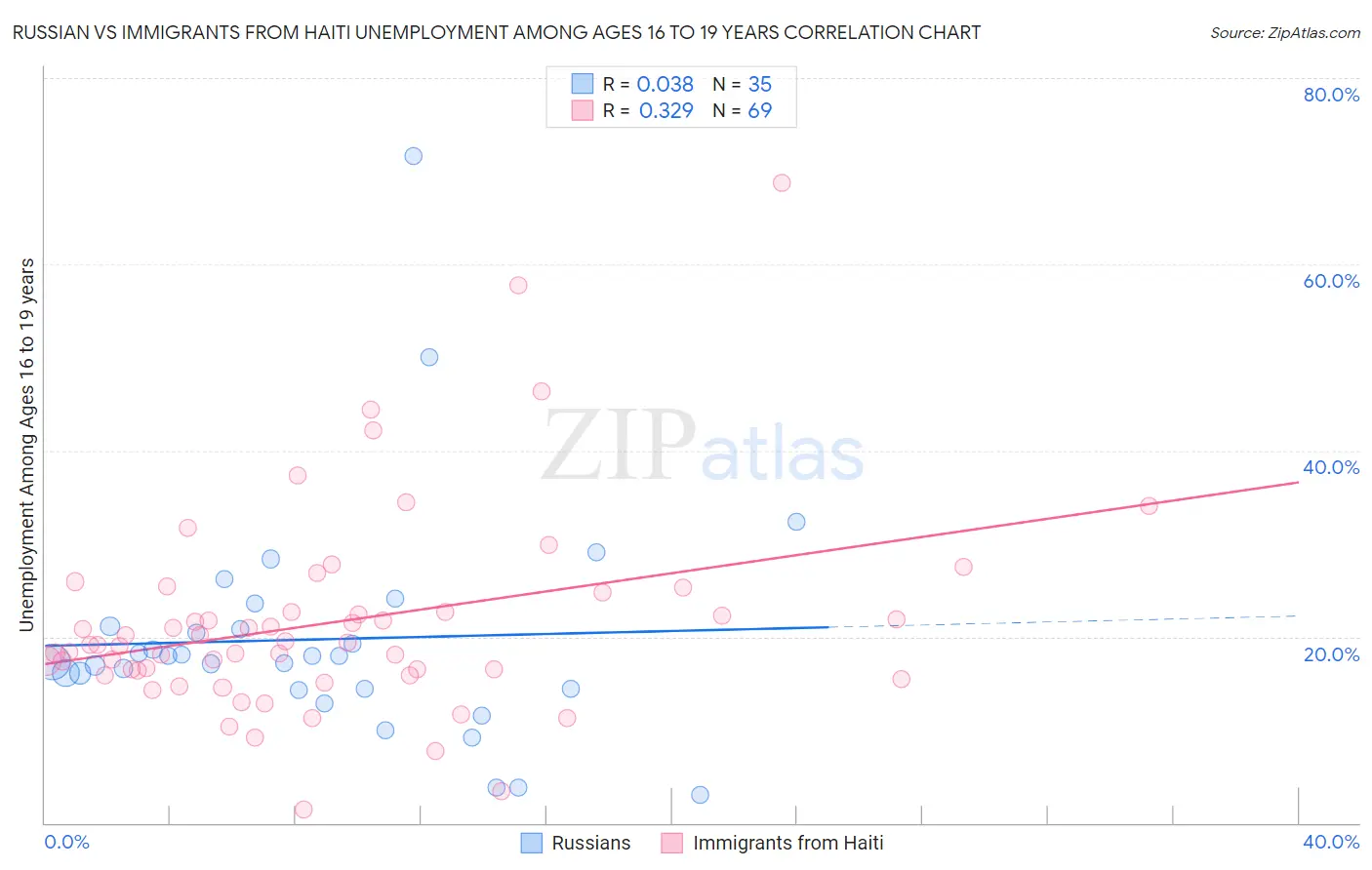 Russian vs Immigrants from Haiti Unemployment Among Ages 16 to 19 years