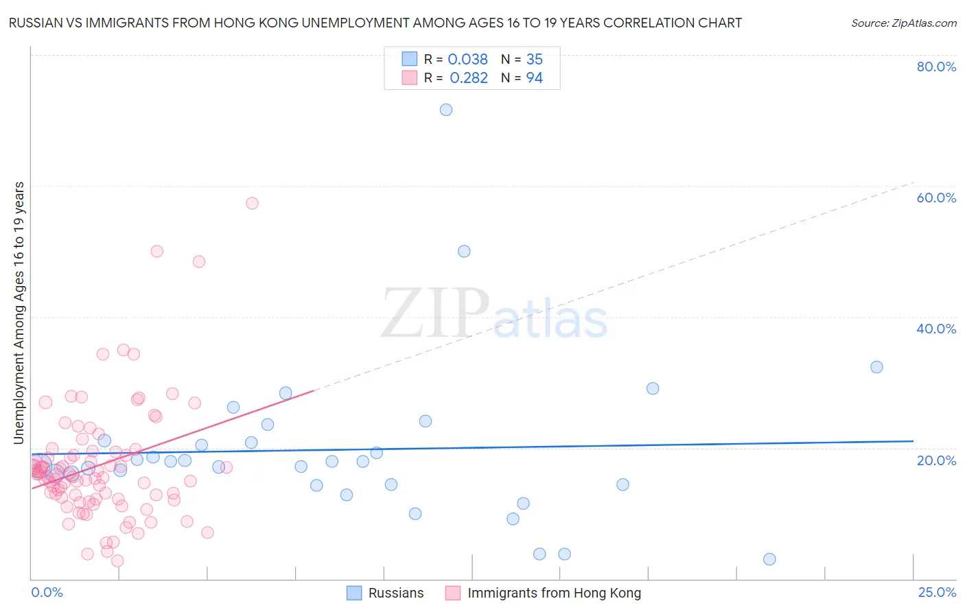 Russian vs Immigrants from Hong Kong Unemployment Among Ages 16 to 19 years