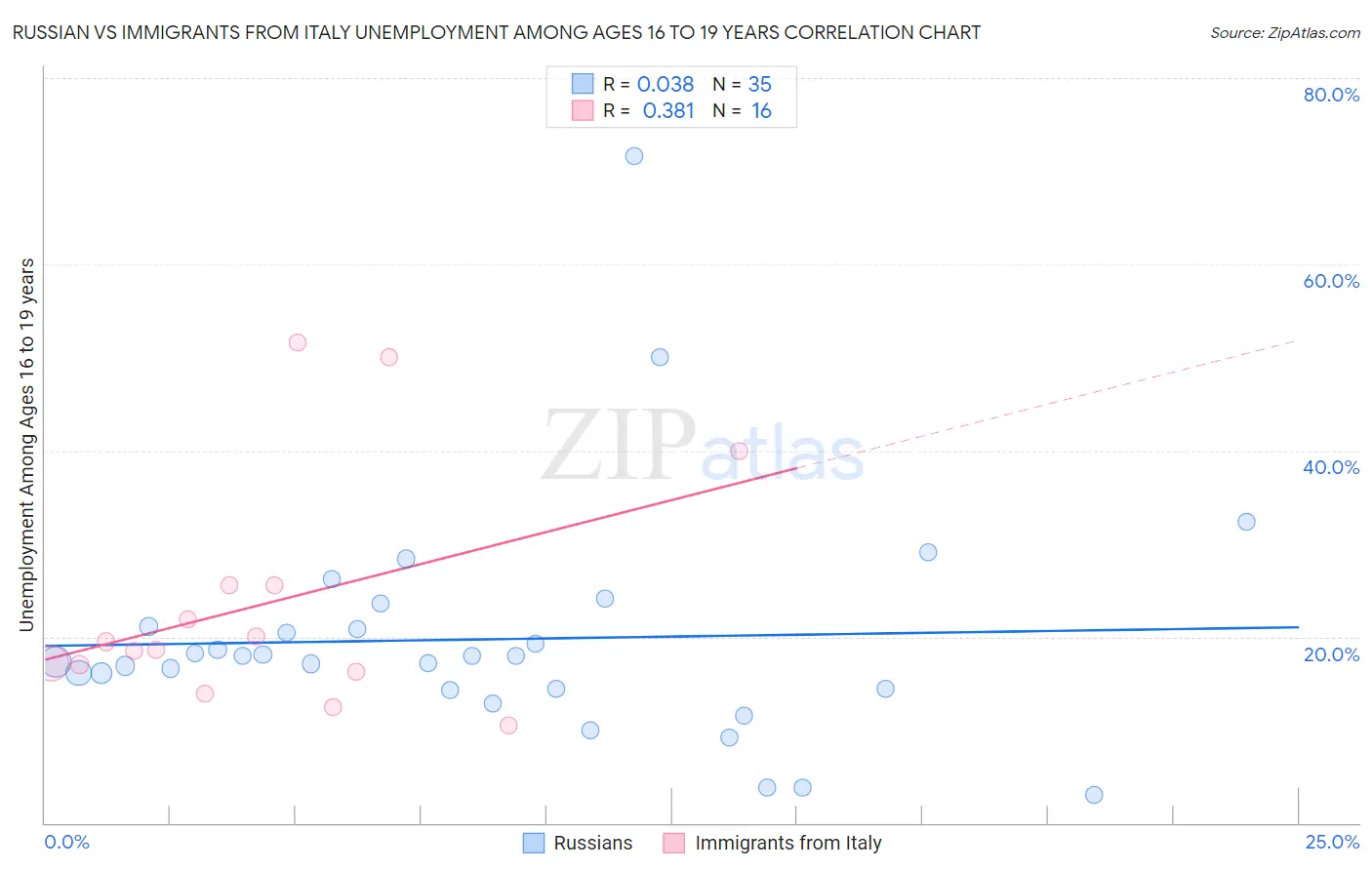 Russian vs Immigrants from Italy Unemployment Among Ages 16 to 19 years