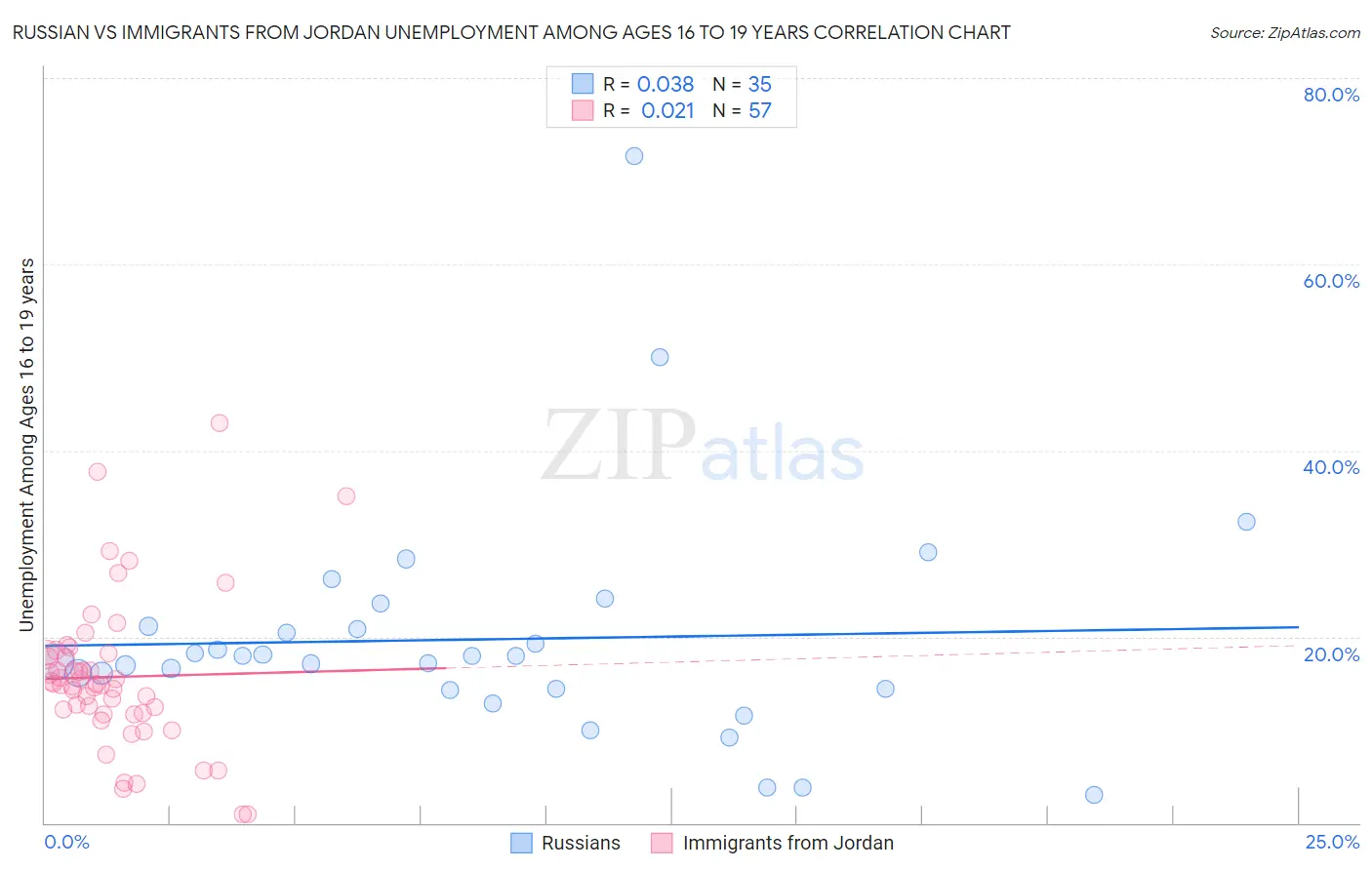 Russian vs Immigrants from Jordan Unemployment Among Ages 16 to 19 years