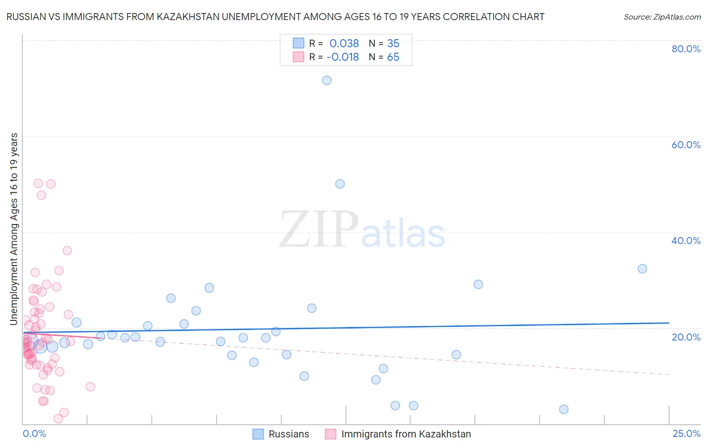 Russian vs Immigrants from Kazakhstan Unemployment Among Ages 16 to 19 years