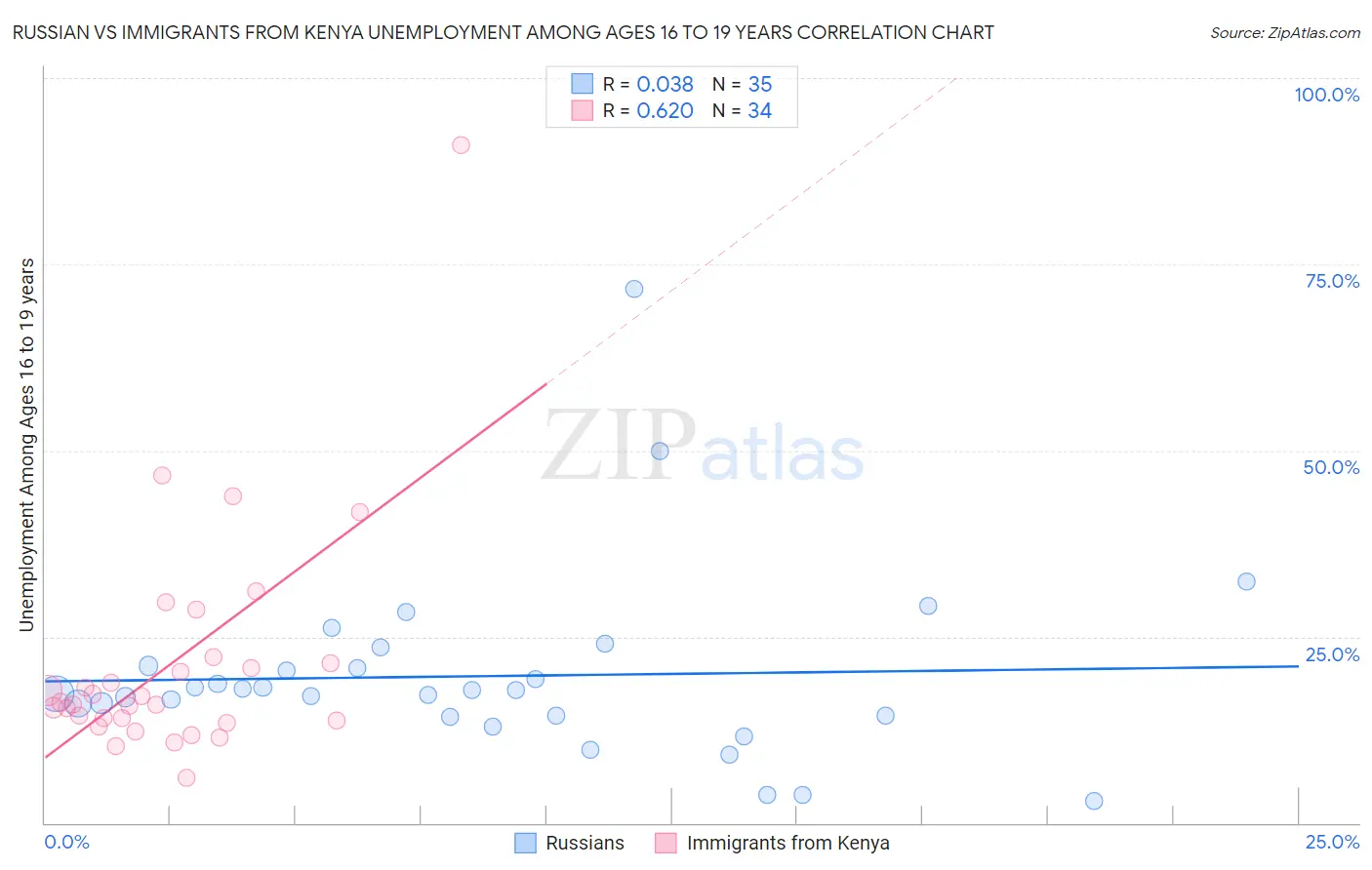 Russian vs Immigrants from Kenya Unemployment Among Ages 16 to 19 years