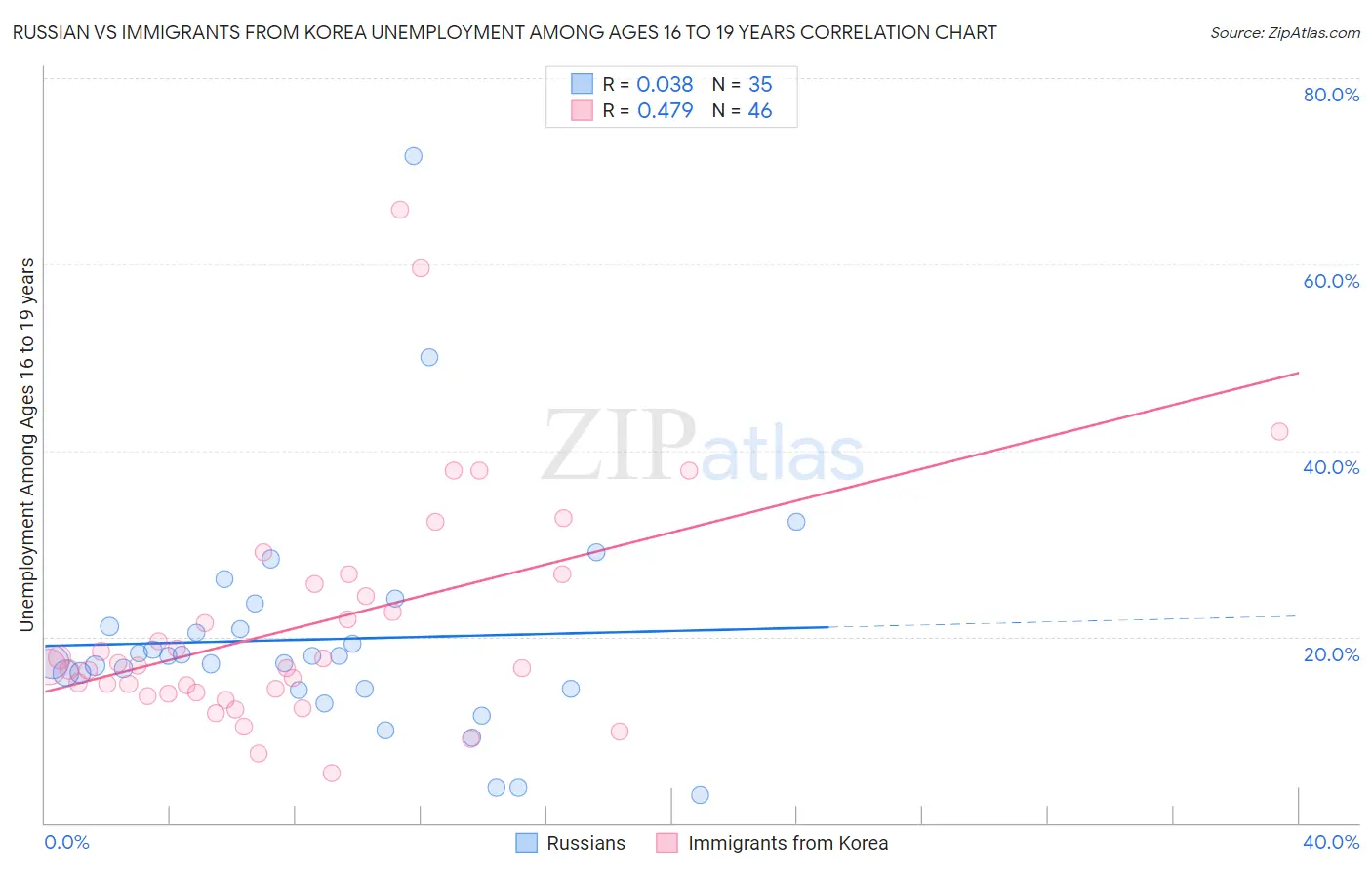 Russian vs Immigrants from Korea Unemployment Among Ages 16 to 19 years