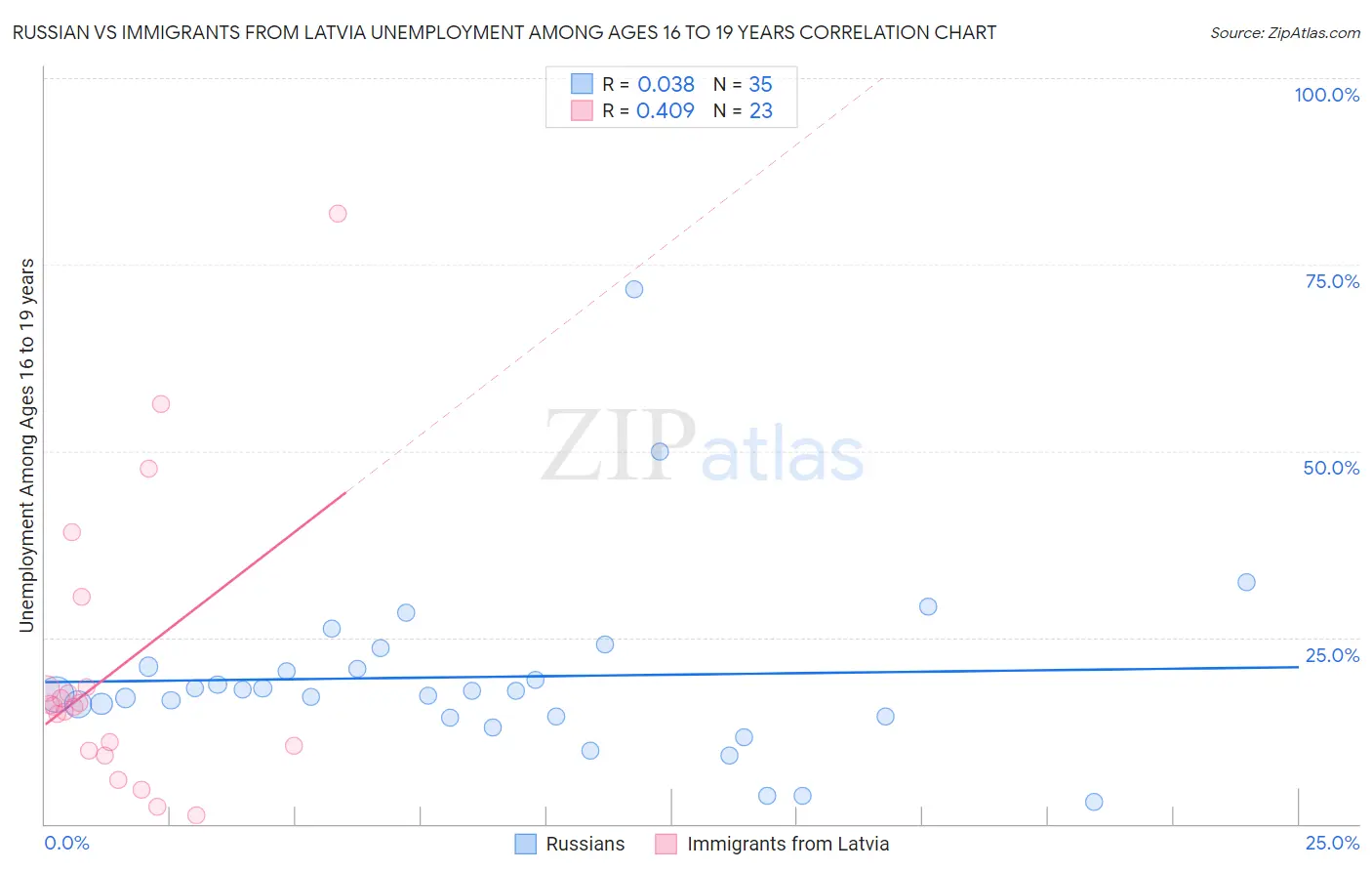 Russian vs Immigrants from Latvia Unemployment Among Ages 16 to 19 years