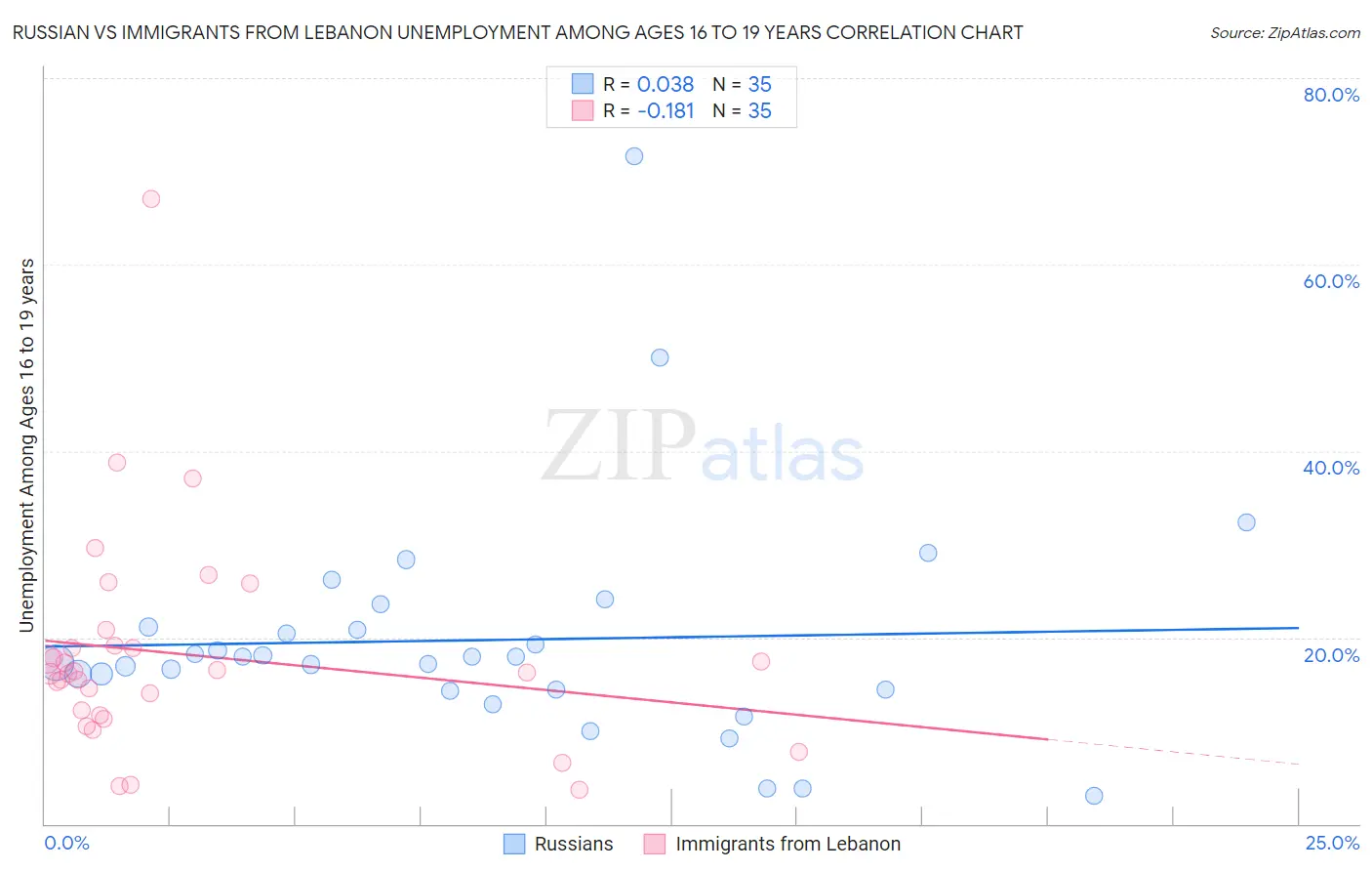 Russian vs Immigrants from Lebanon Unemployment Among Ages 16 to 19 years