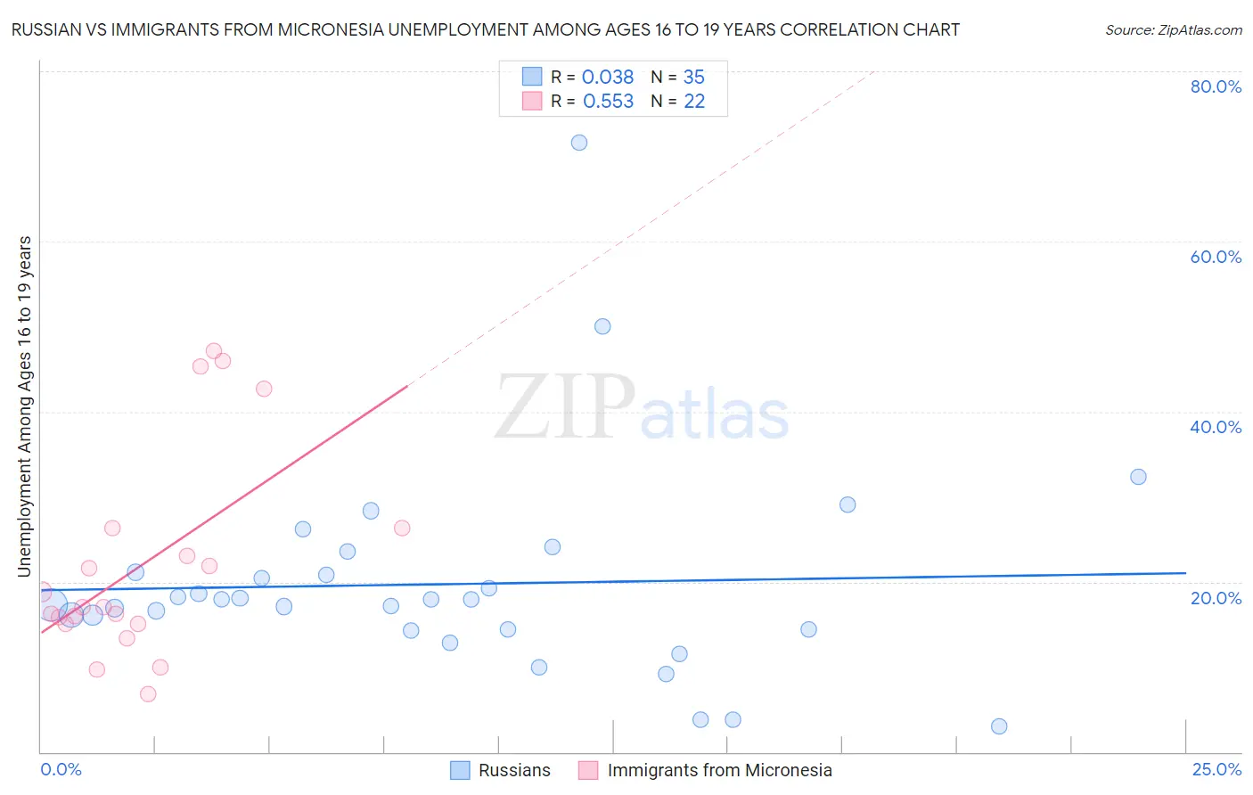 Russian vs Immigrants from Micronesia Unemployment Among Ages 16 to 19 years