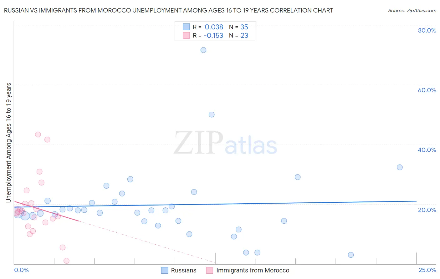 Russian vs Immigrants from Morocco Unemployment Among Ages 16 to 19 years