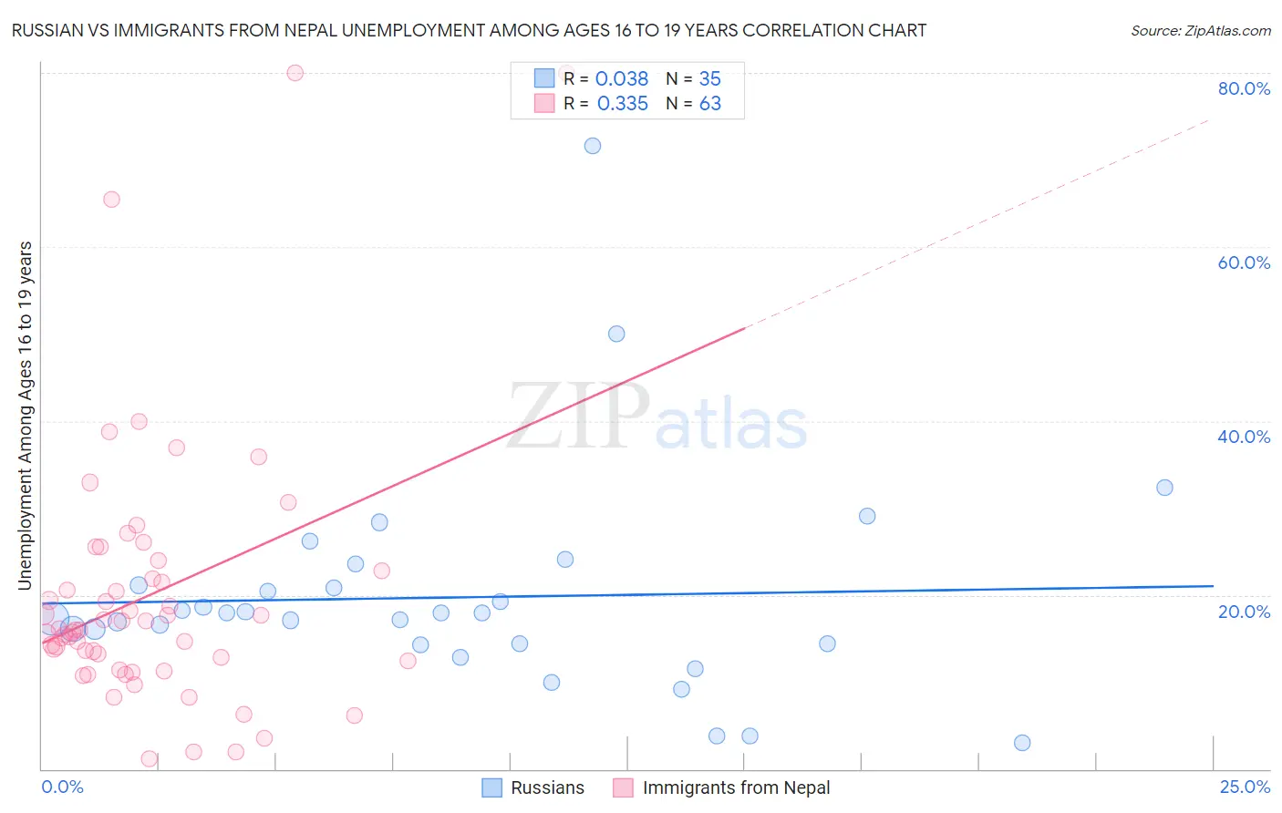 Russian vs Immigrants from Nepal Unemployment Among Ages 16 to 19 years