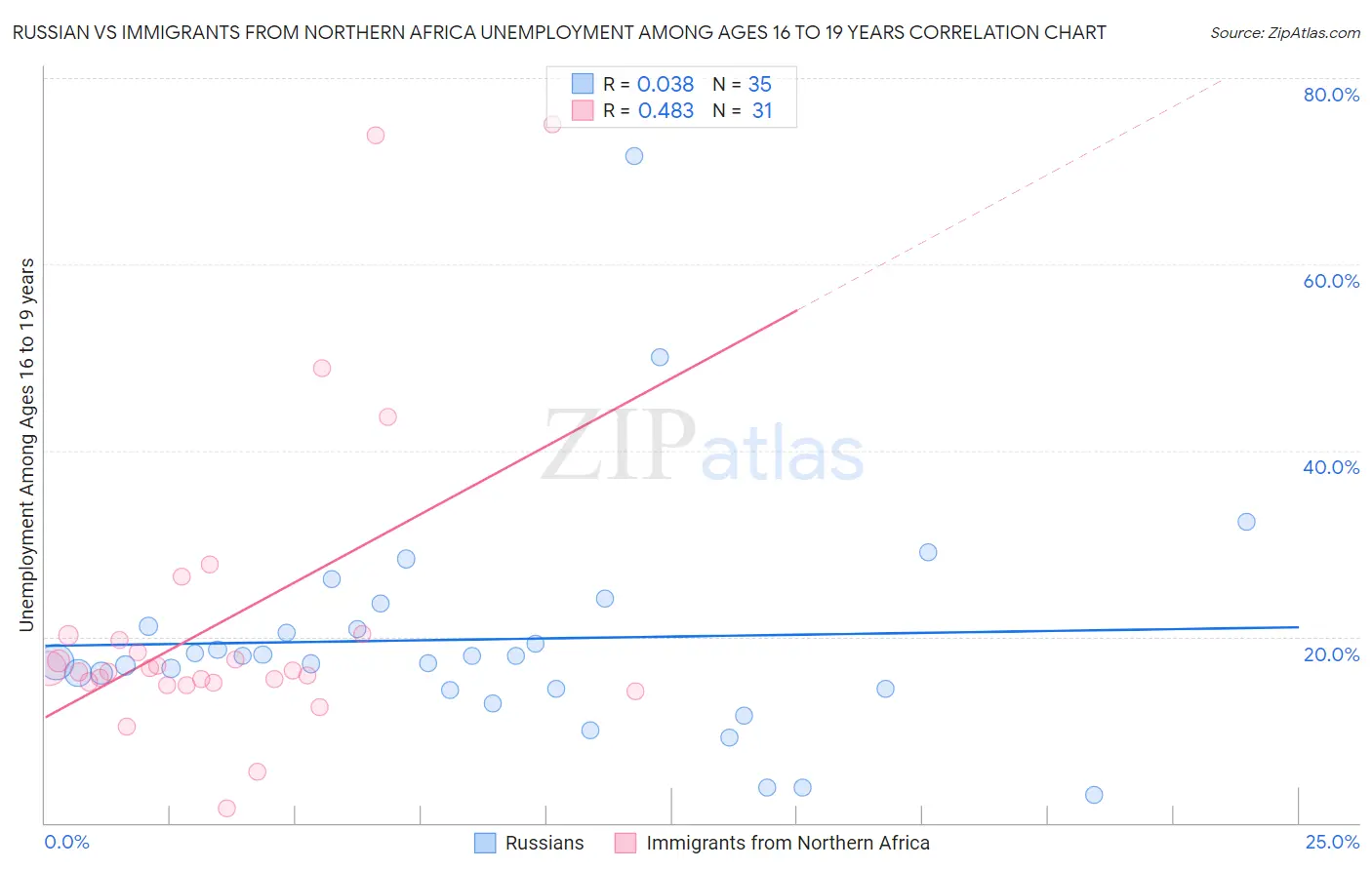 Russian vs Immigrants from Northern Africa Unemployment Among Ages 16 to 19 years