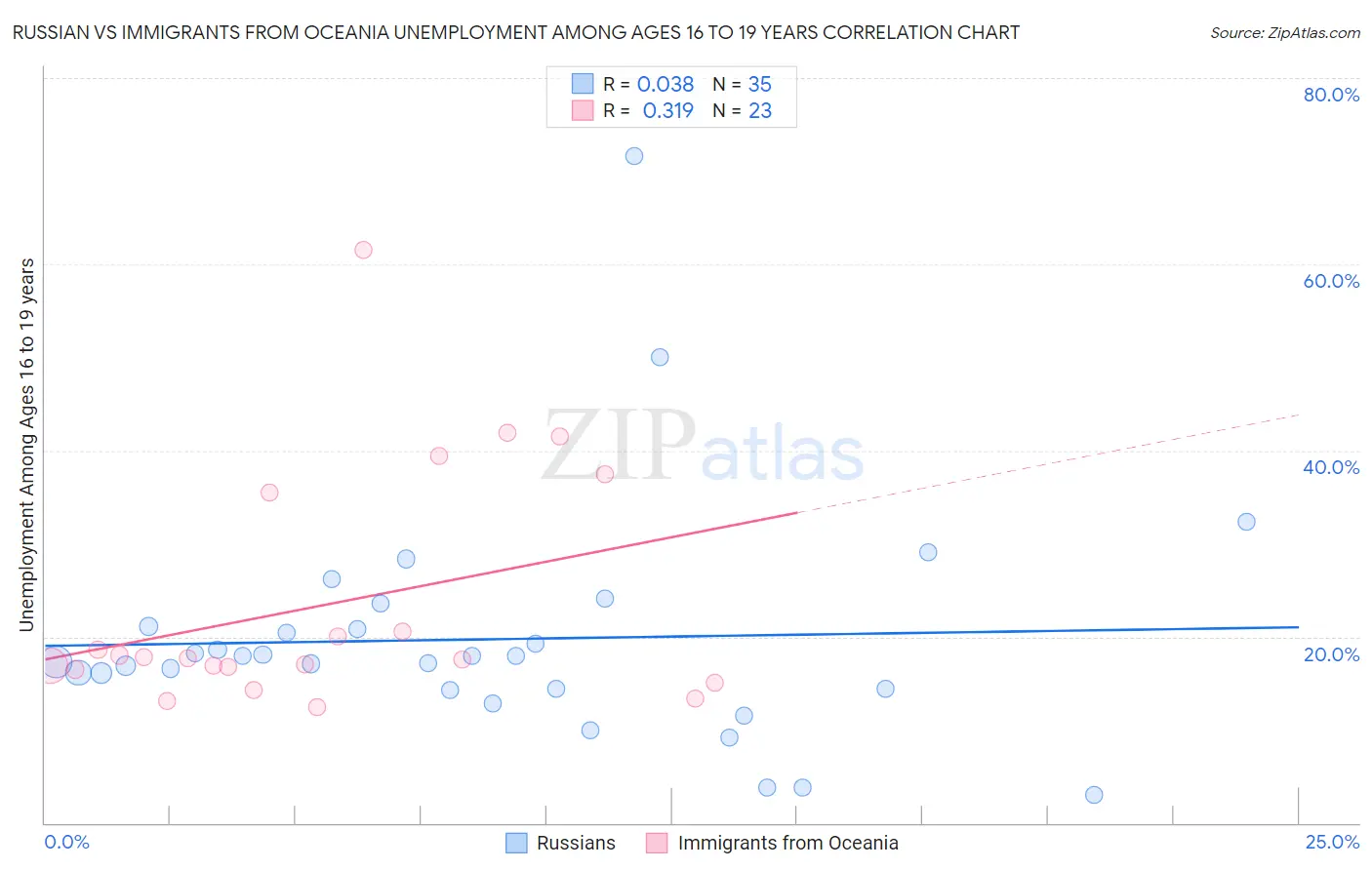 Russian vs Immigrants from Oceania Unemployment Among Ages 16 to 19 years