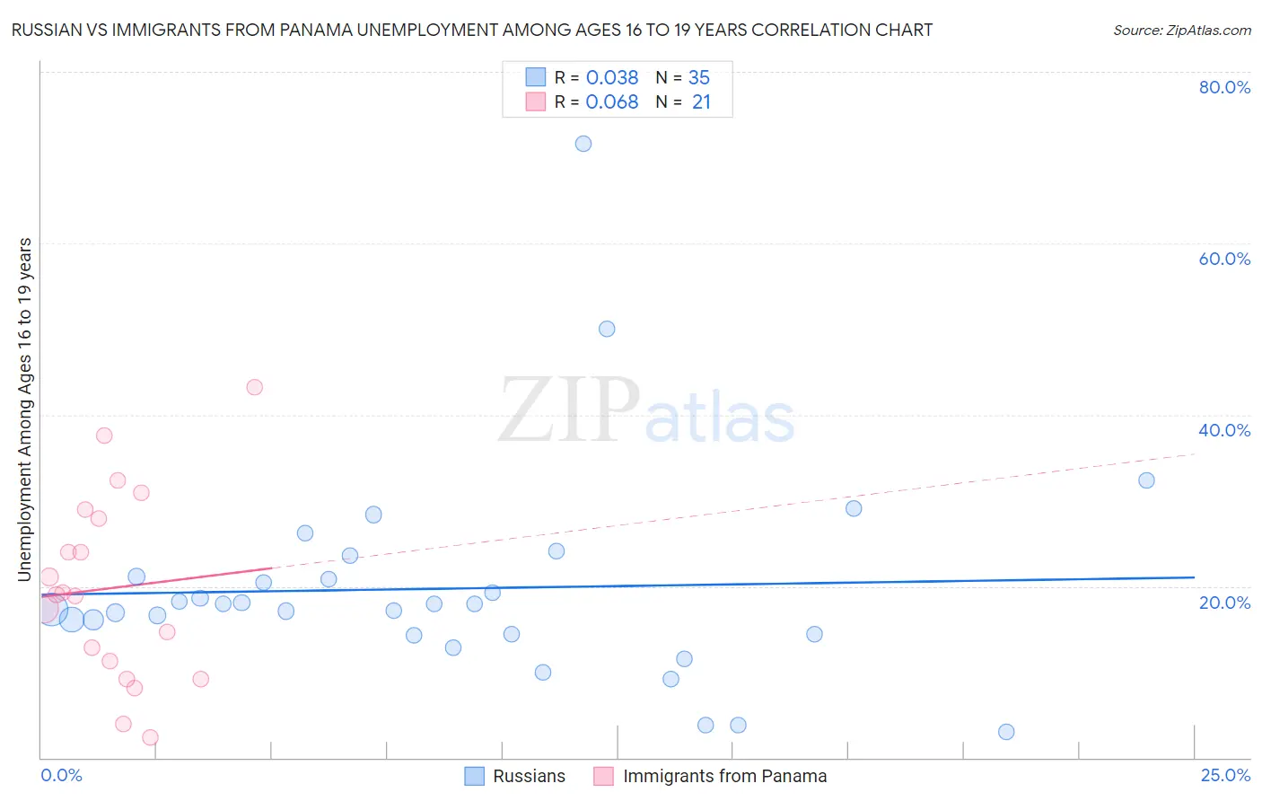Russian vs Immigrants from Panama Unemployment Among Ages 16 to 19 years