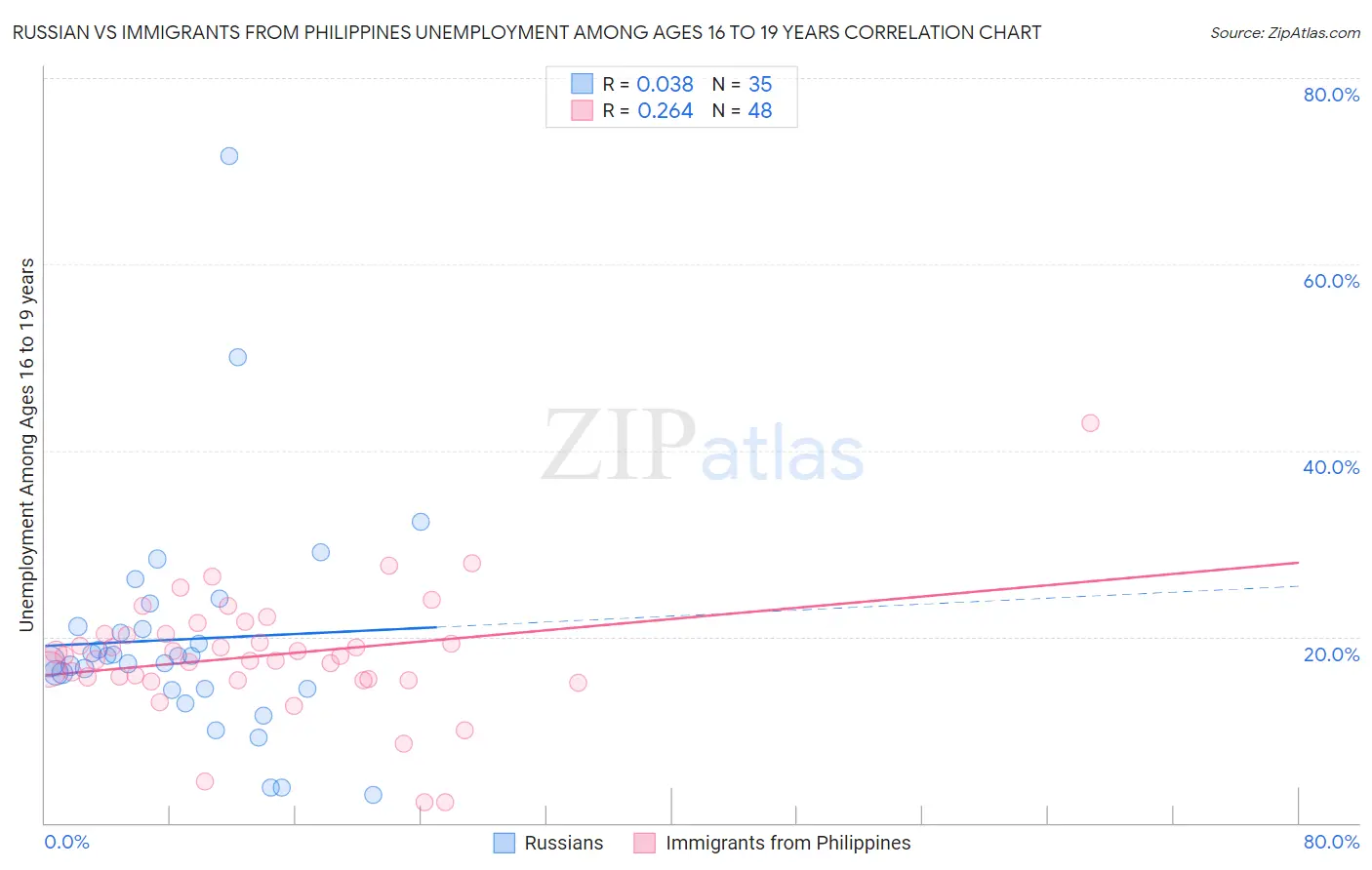 Russian vs Immigrants from Philippines Unemployment Among Ages 16 to 19 years