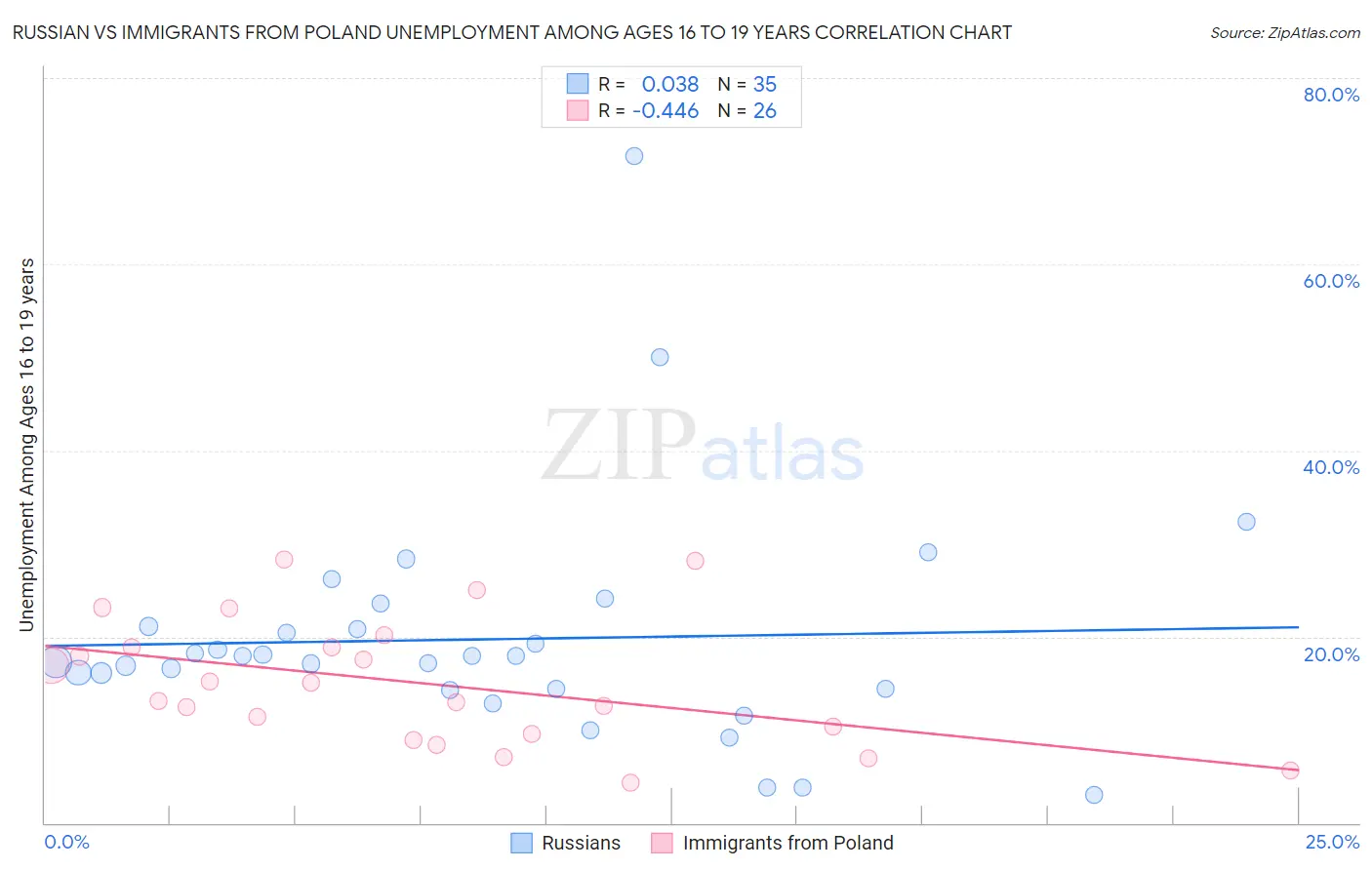 Russian vs Immigrants from Poland Unemployment Among Ages 16 to 19 years