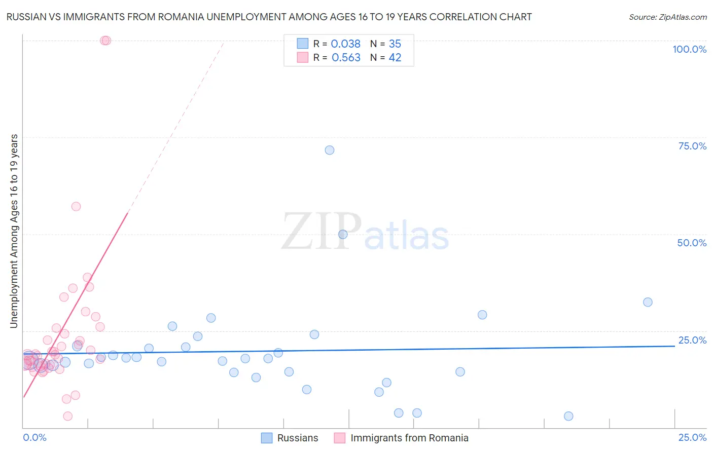 Russian vs Immigrants from Romania Unemployment Among Ages 16 to 19 years