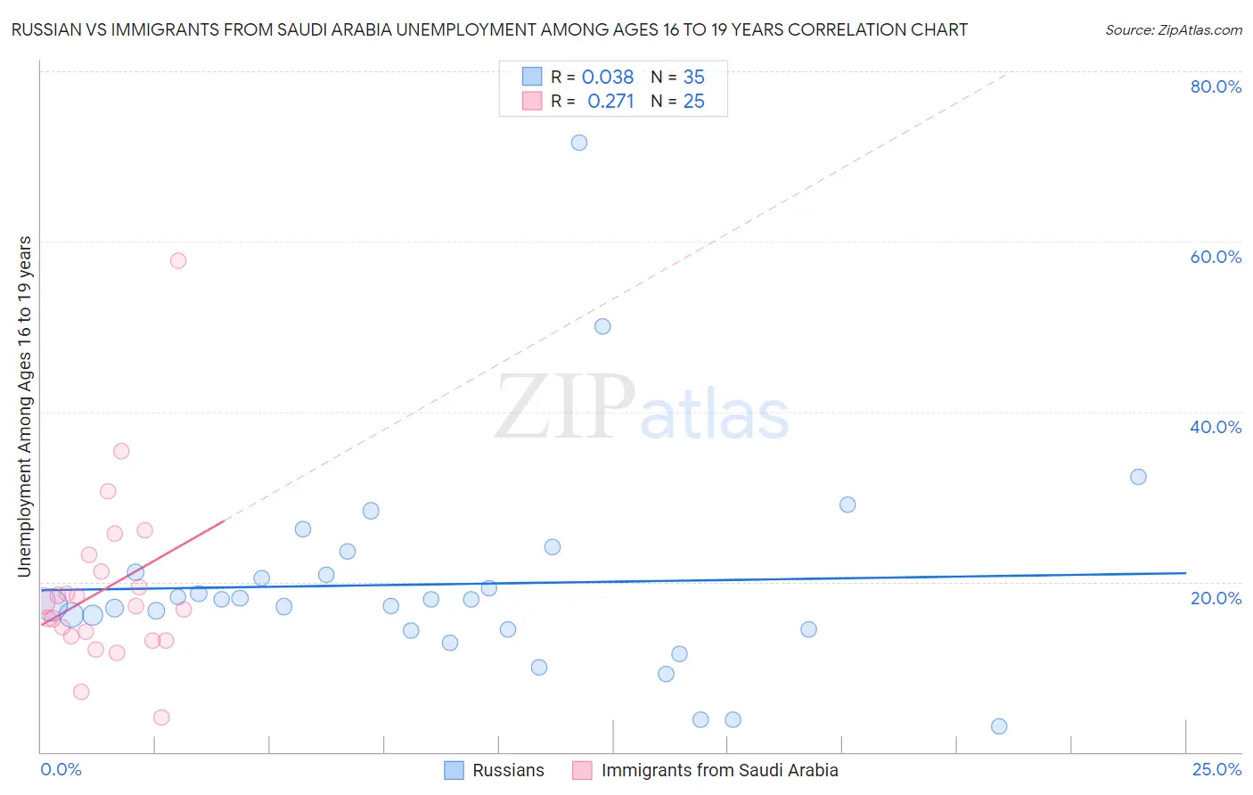 Russian vs Immigrants from Saudi Arabia Unemployment Among Ages 16 to 19 years