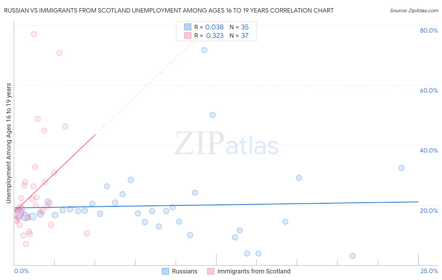 Russian vs Immigrants from Scotland Unemployment Among Ages 16 to 19 years